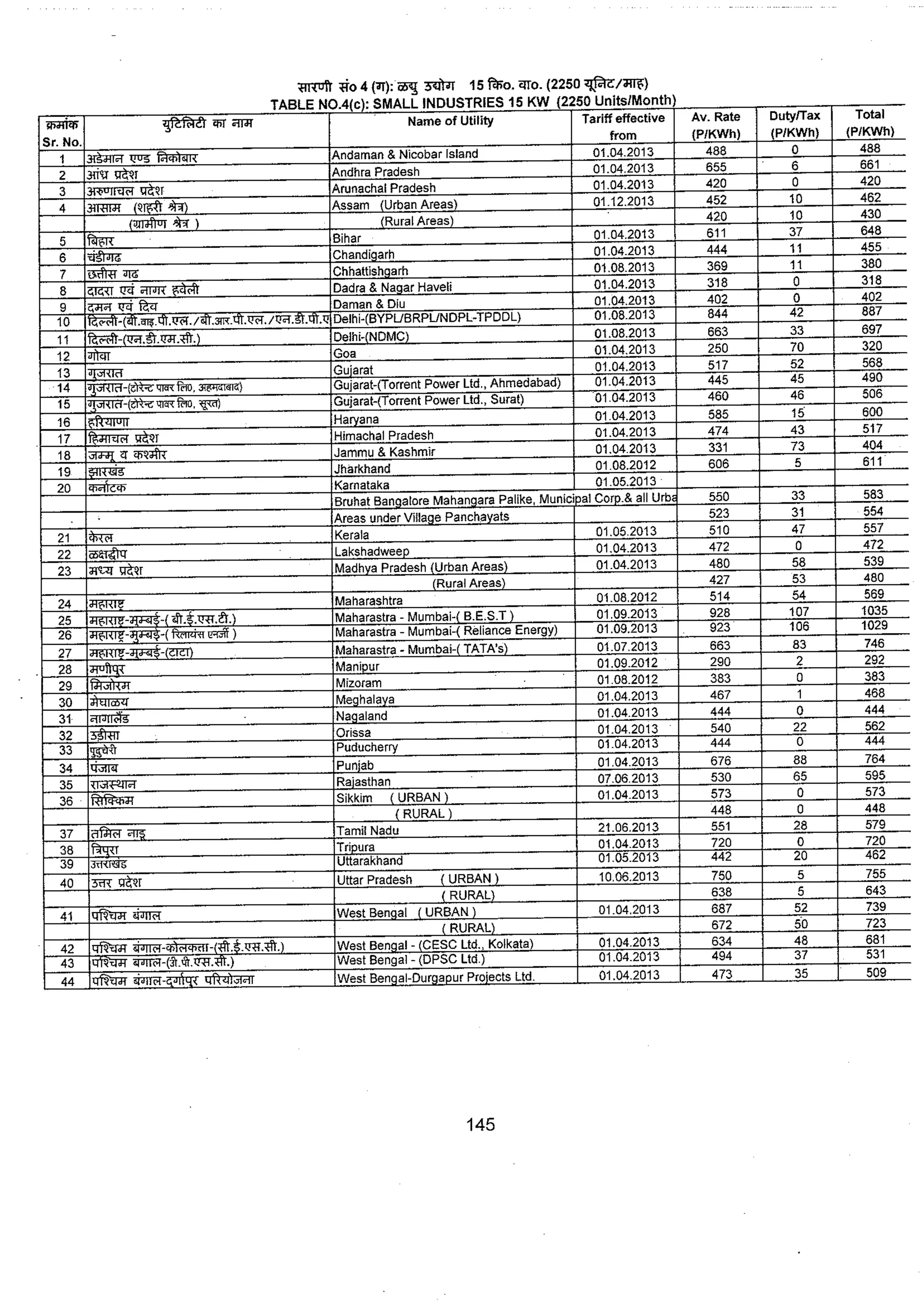 Tariff and Duty of Electricity supply in various State of India-A review by CEA