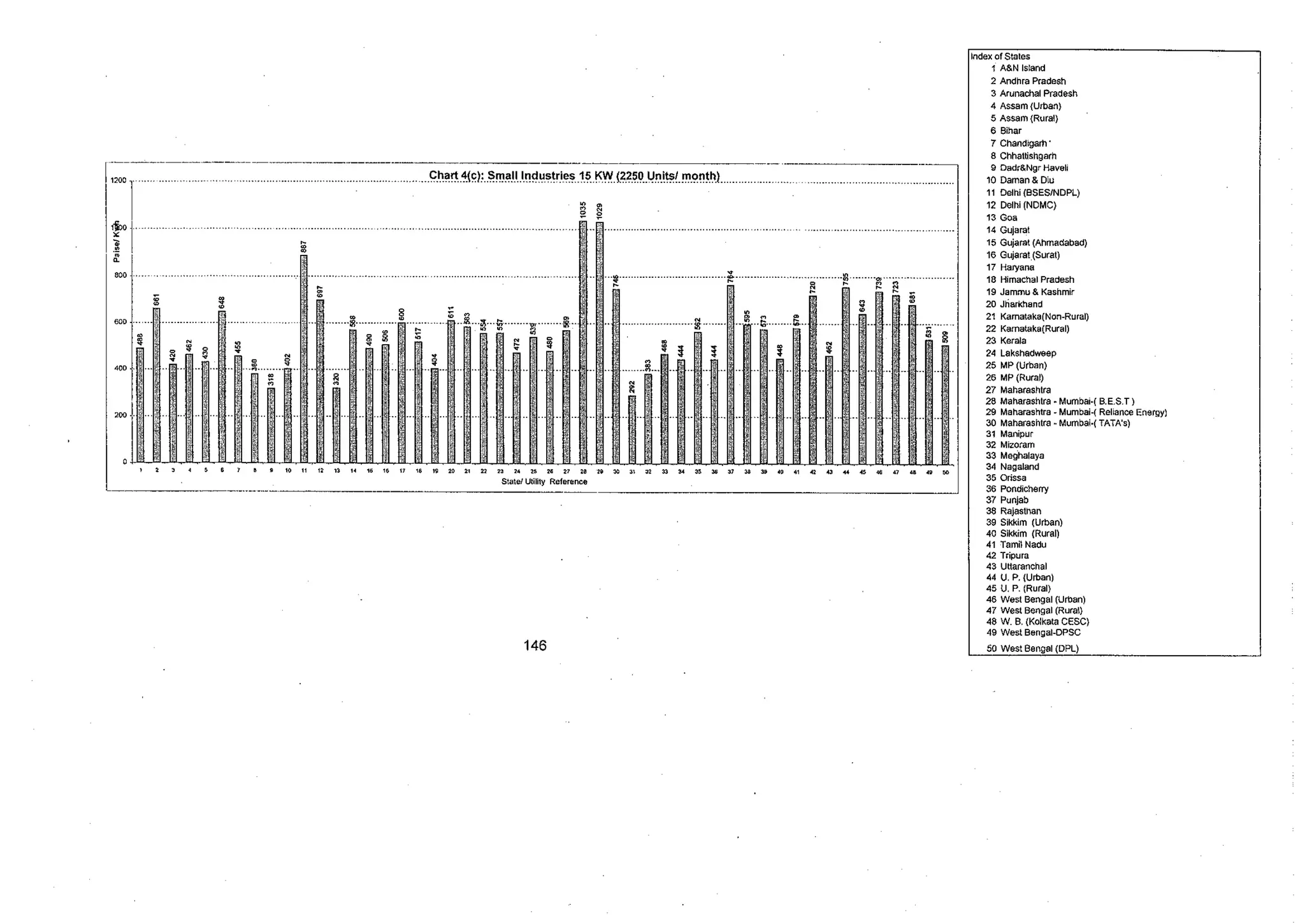 Tariff and Duty of Electricity supply in various State of India-A review by CEA