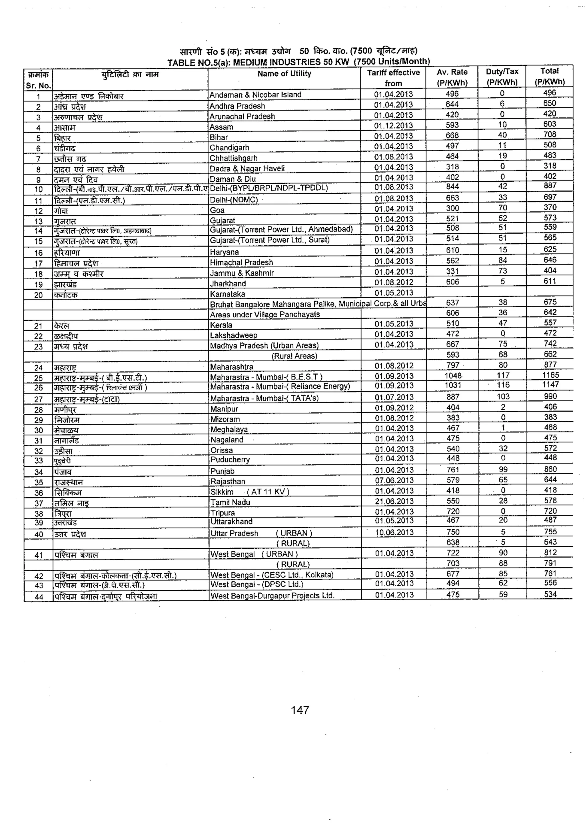 Tariff and Duty of Electricity supply in various State of India-A review by CEA