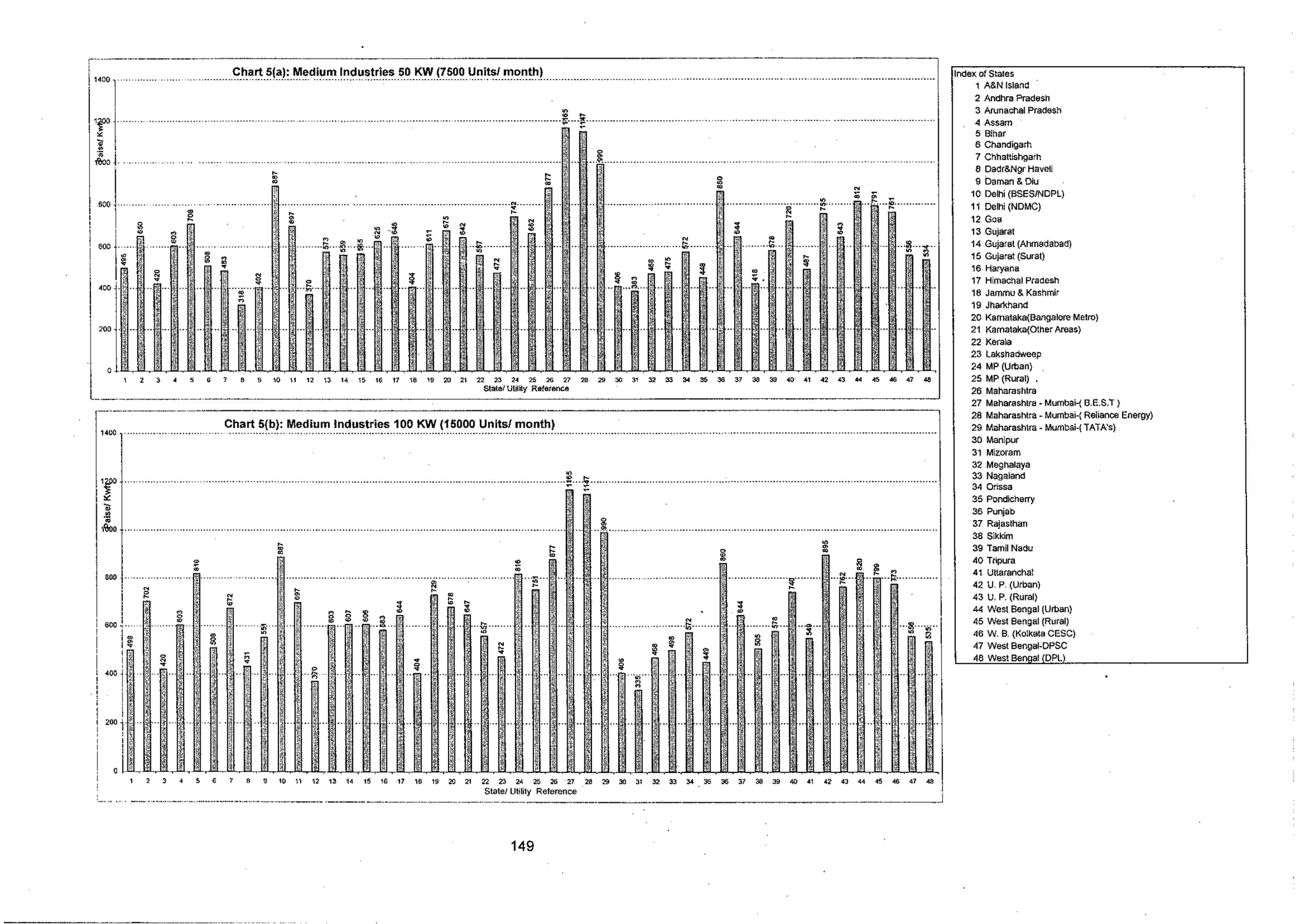 Tariff and Duty of Electricity supply in various State of India-A review by CEA