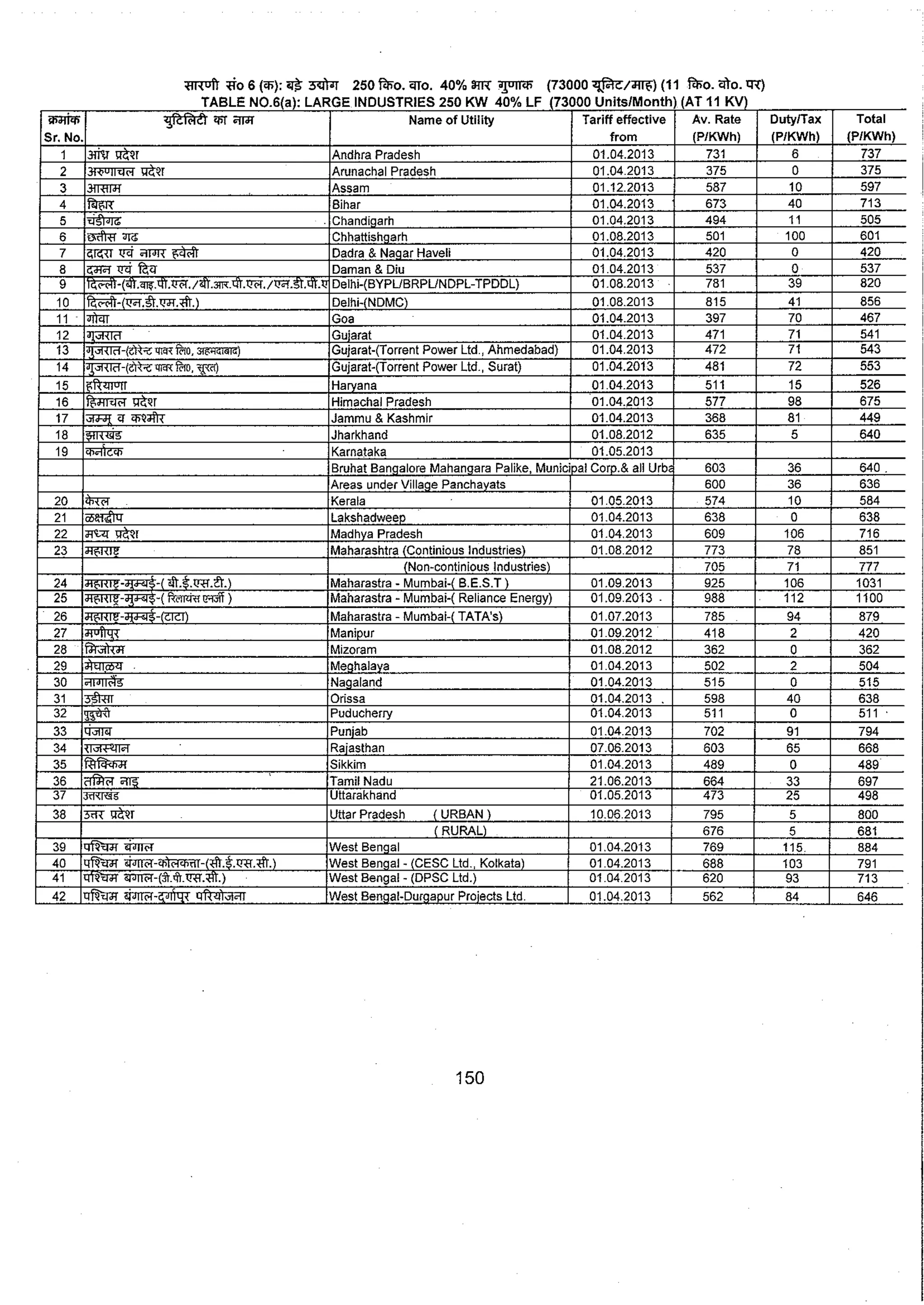 Tariff and Duty of Electricity supply in various State of India-A review by CEA