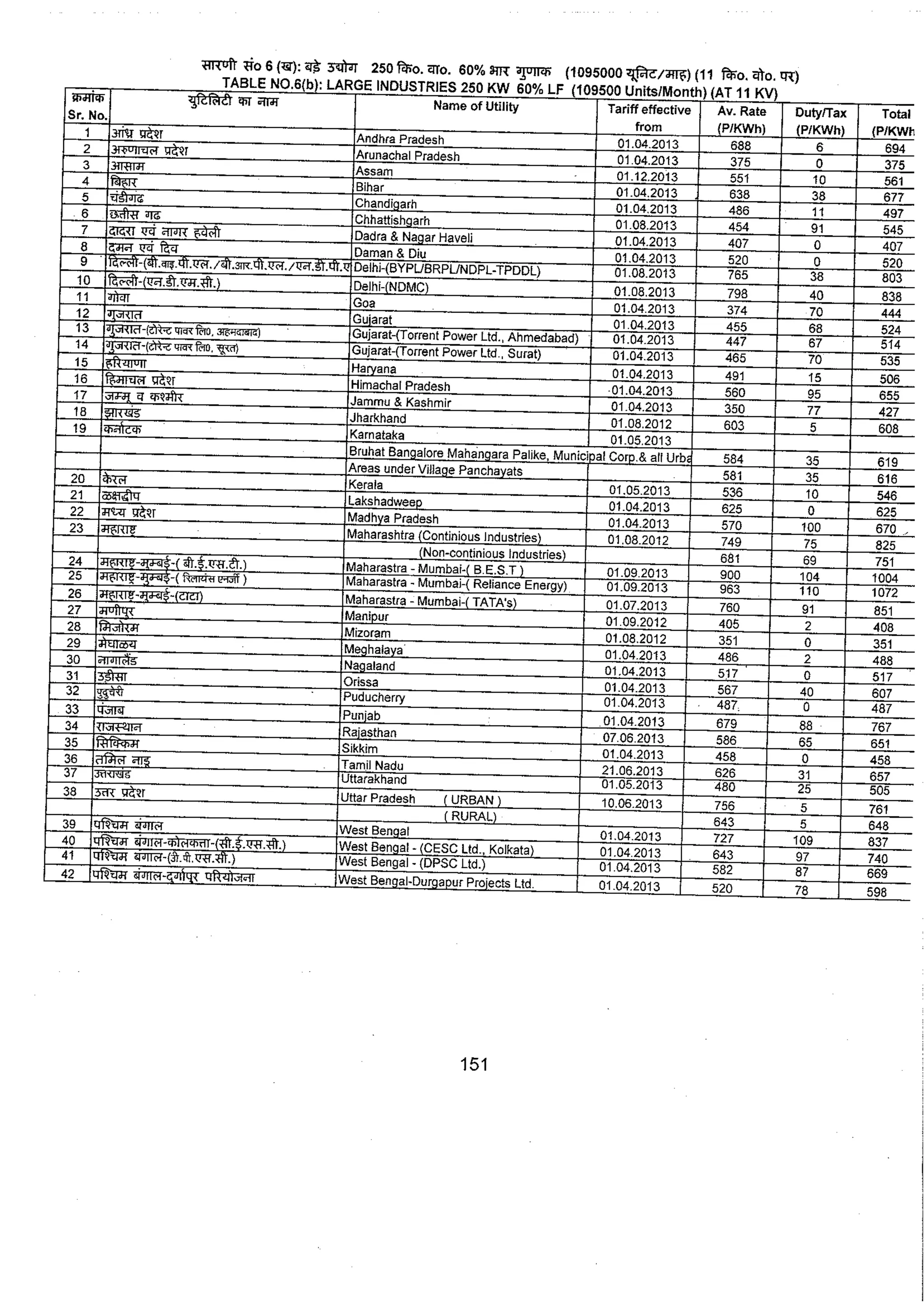 Tariff and Duty of Electricity supply in various State of India-A review by CEA