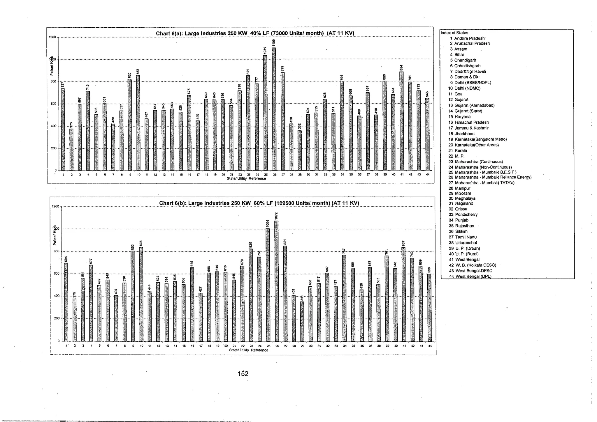 Tariff and Duty of Electricity supply in various State of India-A review by CEA