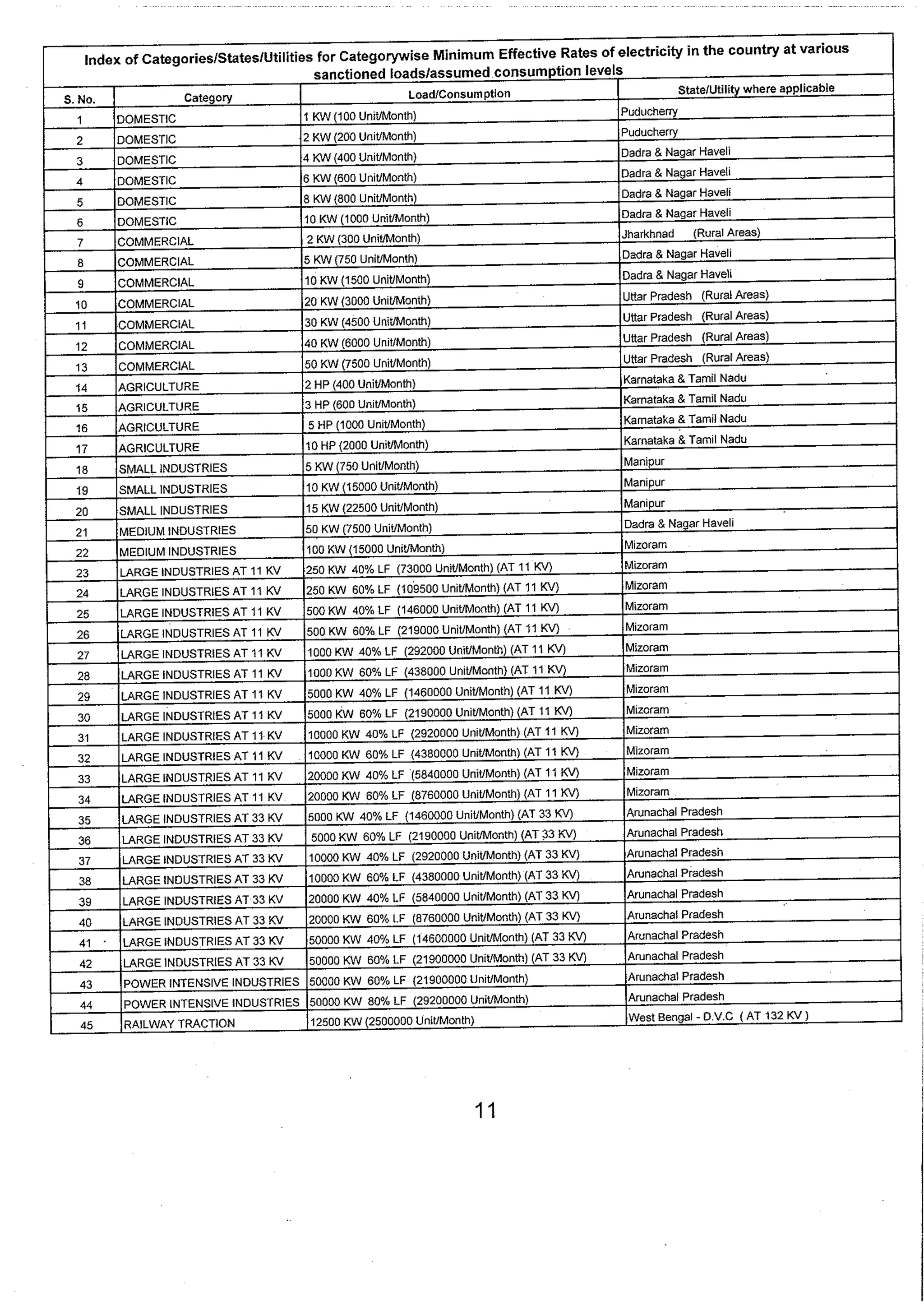 Tariff and Duty of Electricity supply in various State of India-A review by CEA
