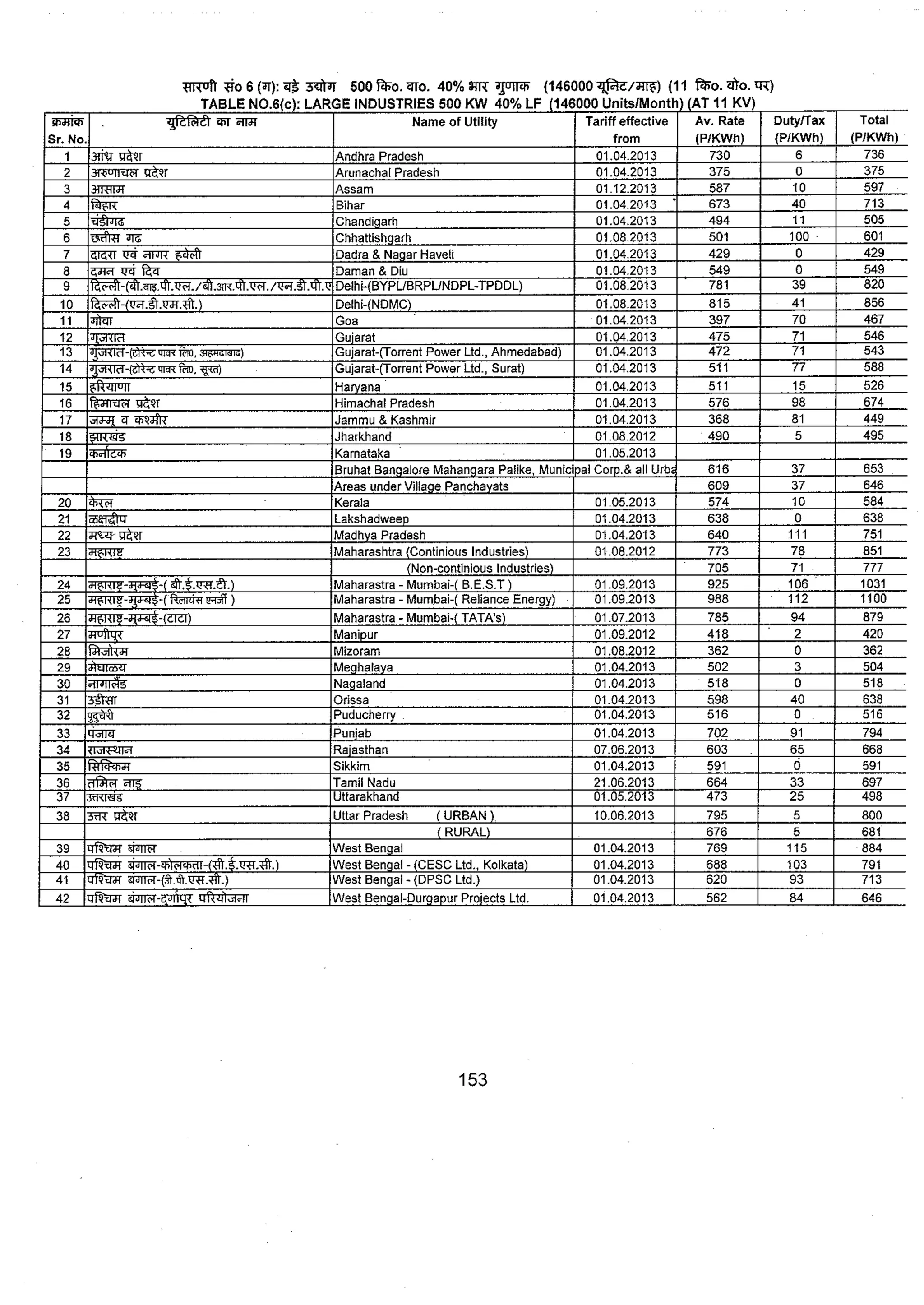 Tariff and Duty of Electricity supply in various State of India-A review by CEA