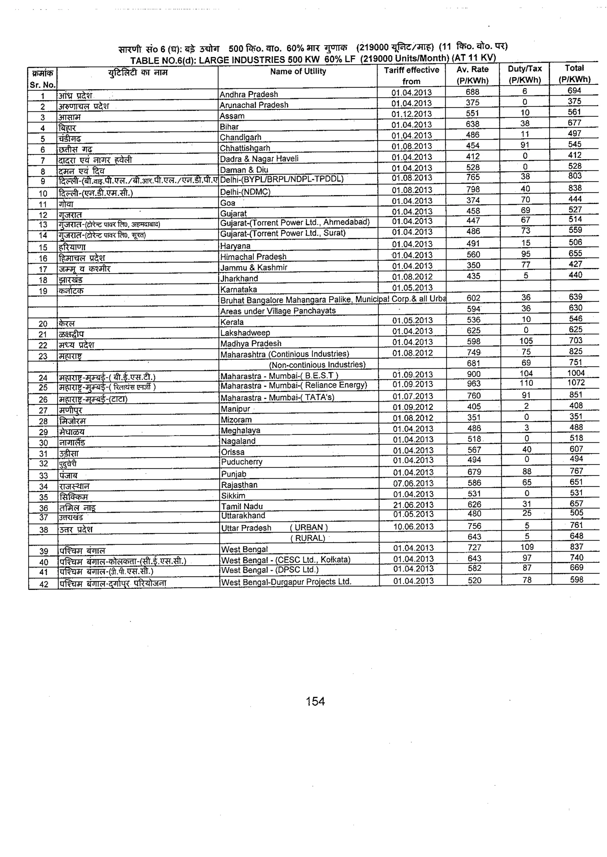 Tariff and Duty of Electricity supply in various State of India-A review by CEA