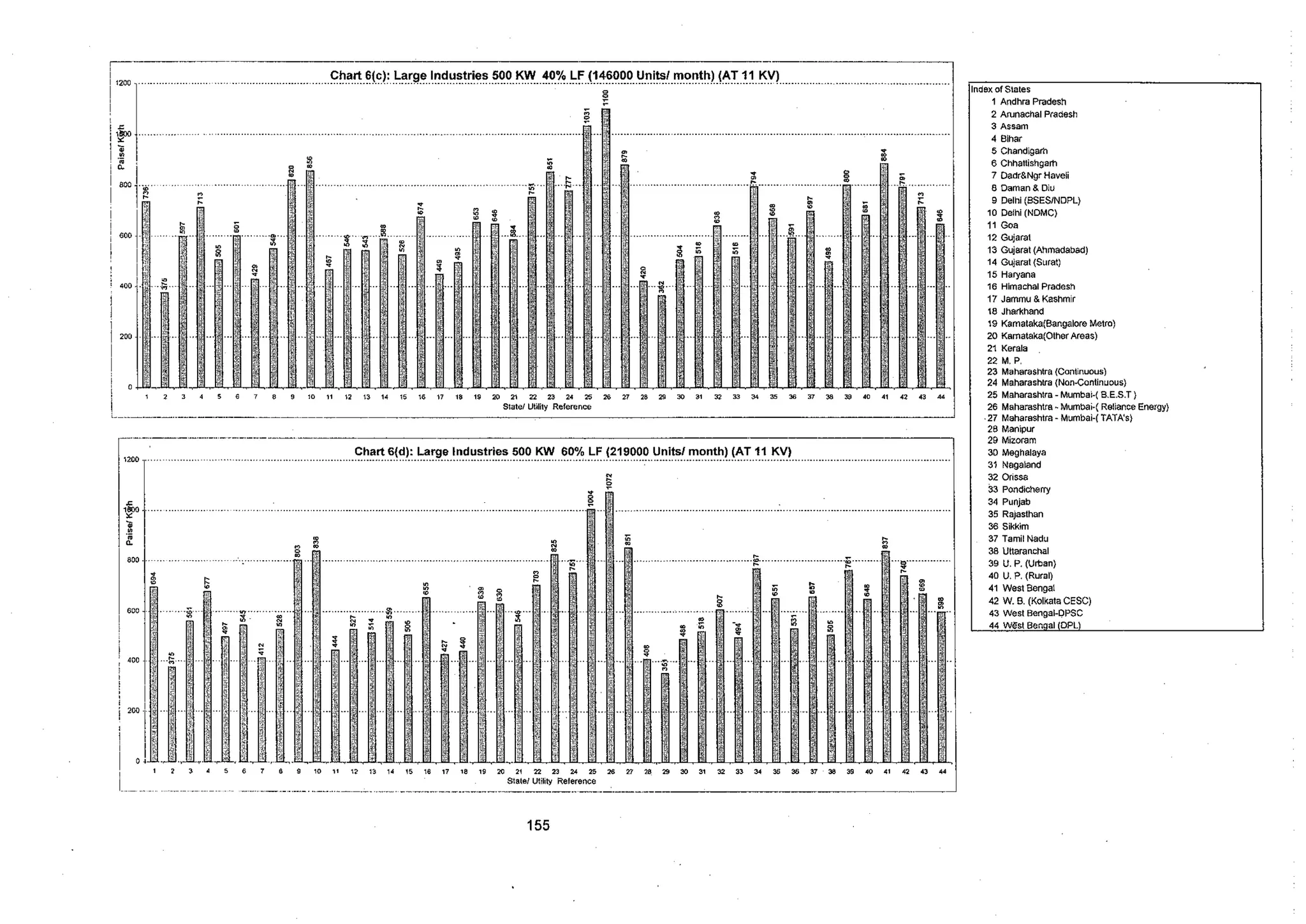 Tariff and Duty of Electricity supply in various State of India-A review by CEA
