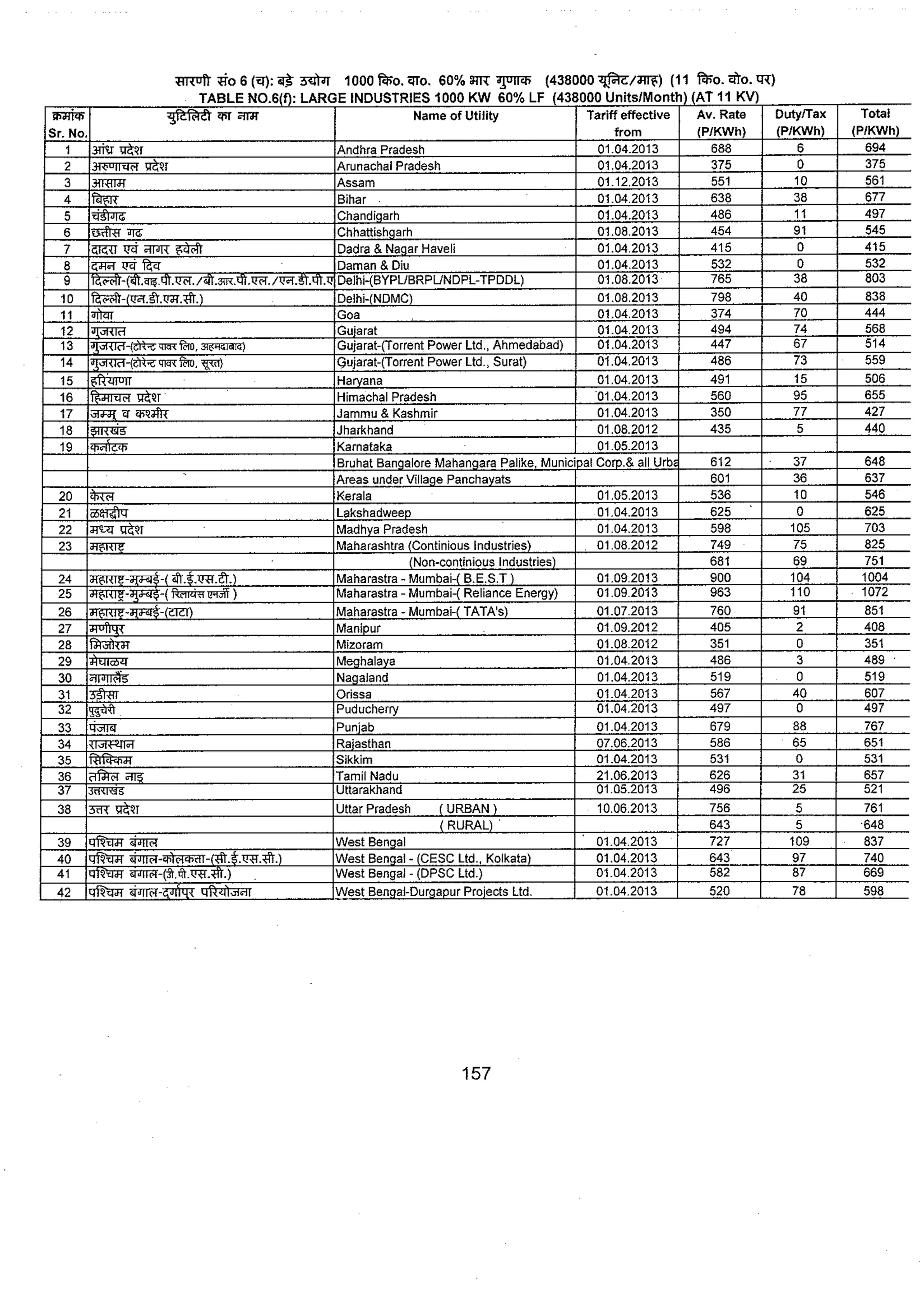 Tariff and Duty of Electricity supply in various State of India-A review by CEA