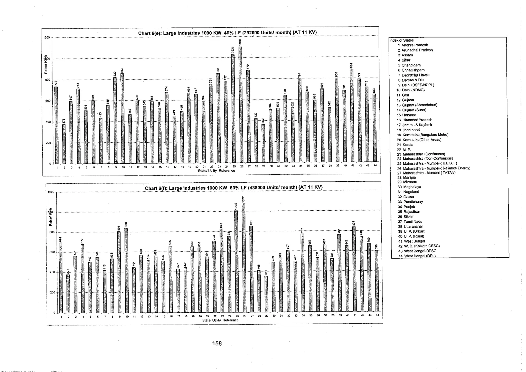 Tariff and Duty of Electricity supply in various State of India-A review by CEA