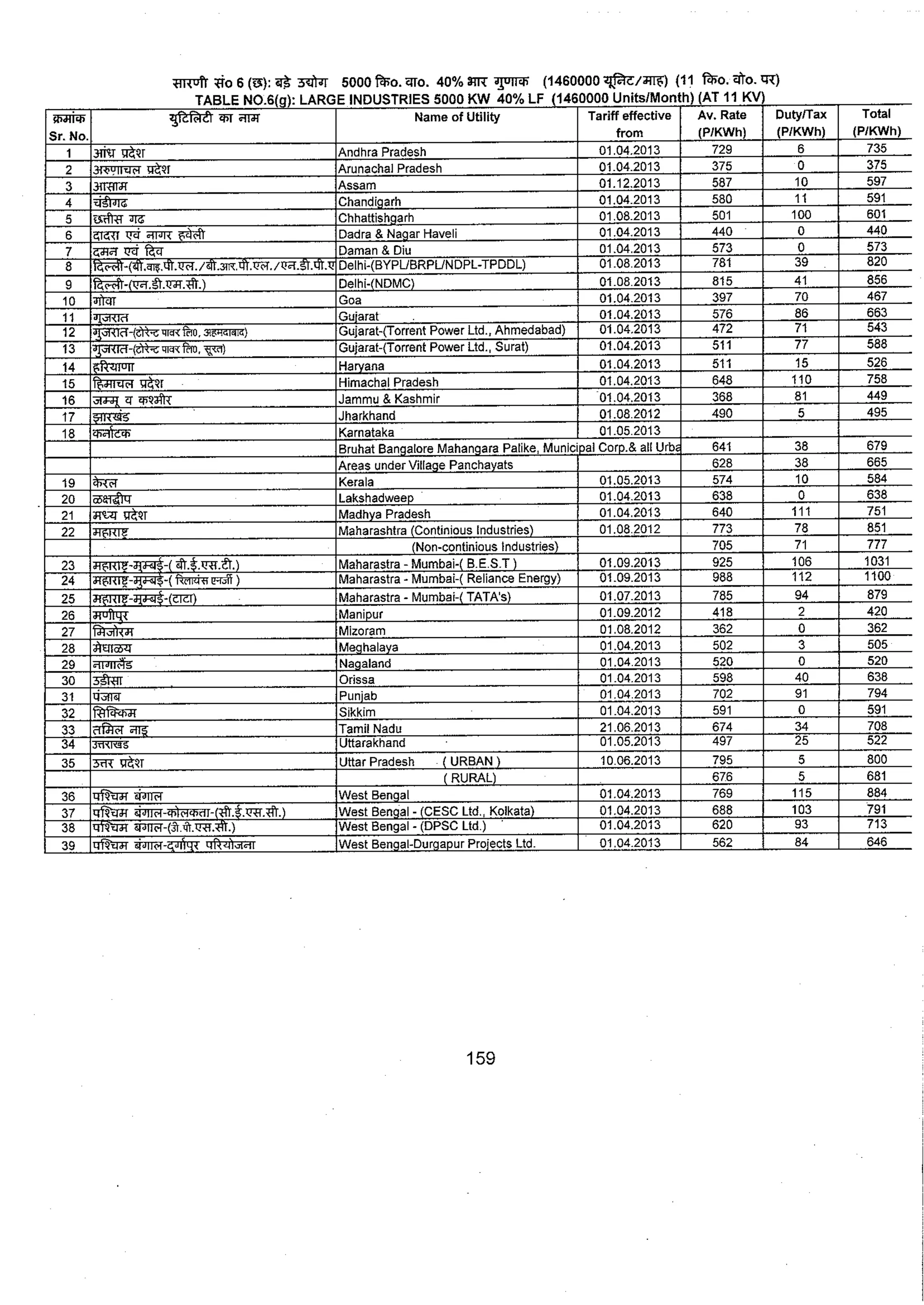 Tariff and Duty of Electricity supply in various State of India-A review by CEA