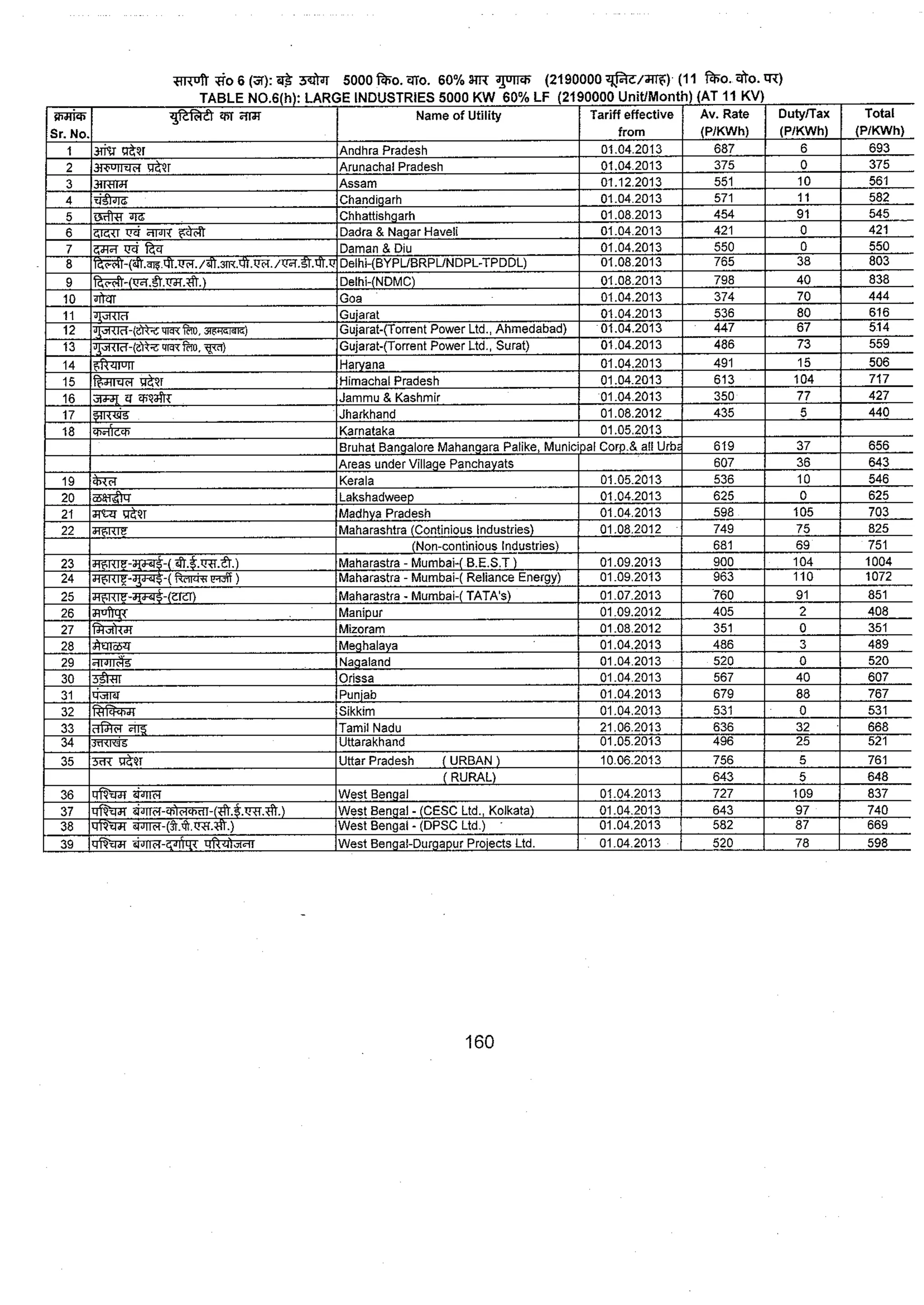 Tariff and Duty of Electricity supply in various State of India-A review by CEA