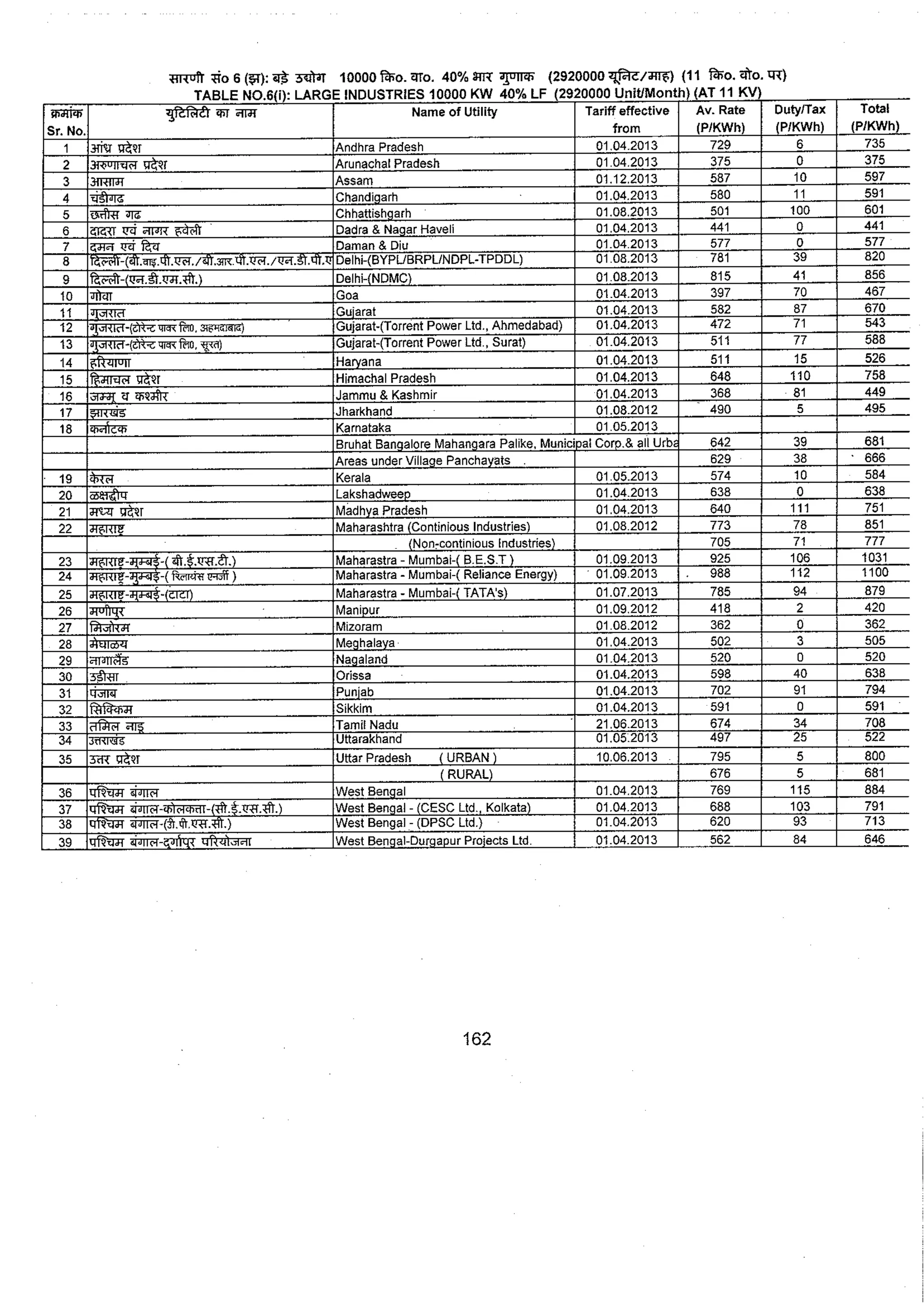 Tariff and Duty of Electricity supply in various State of India-A review by CEA