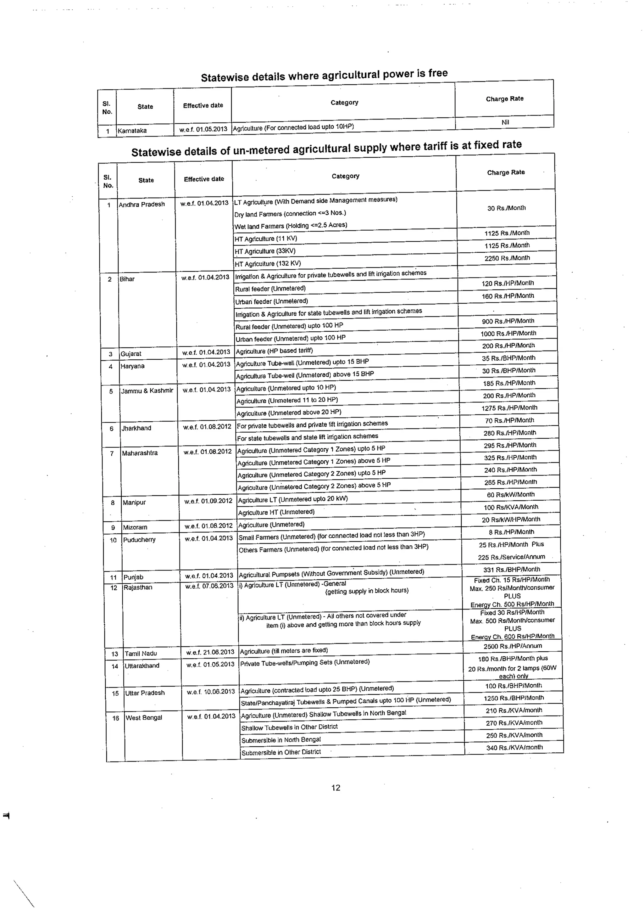 Tariff and Duty of Electricity supply in various State of India-A review by CEA