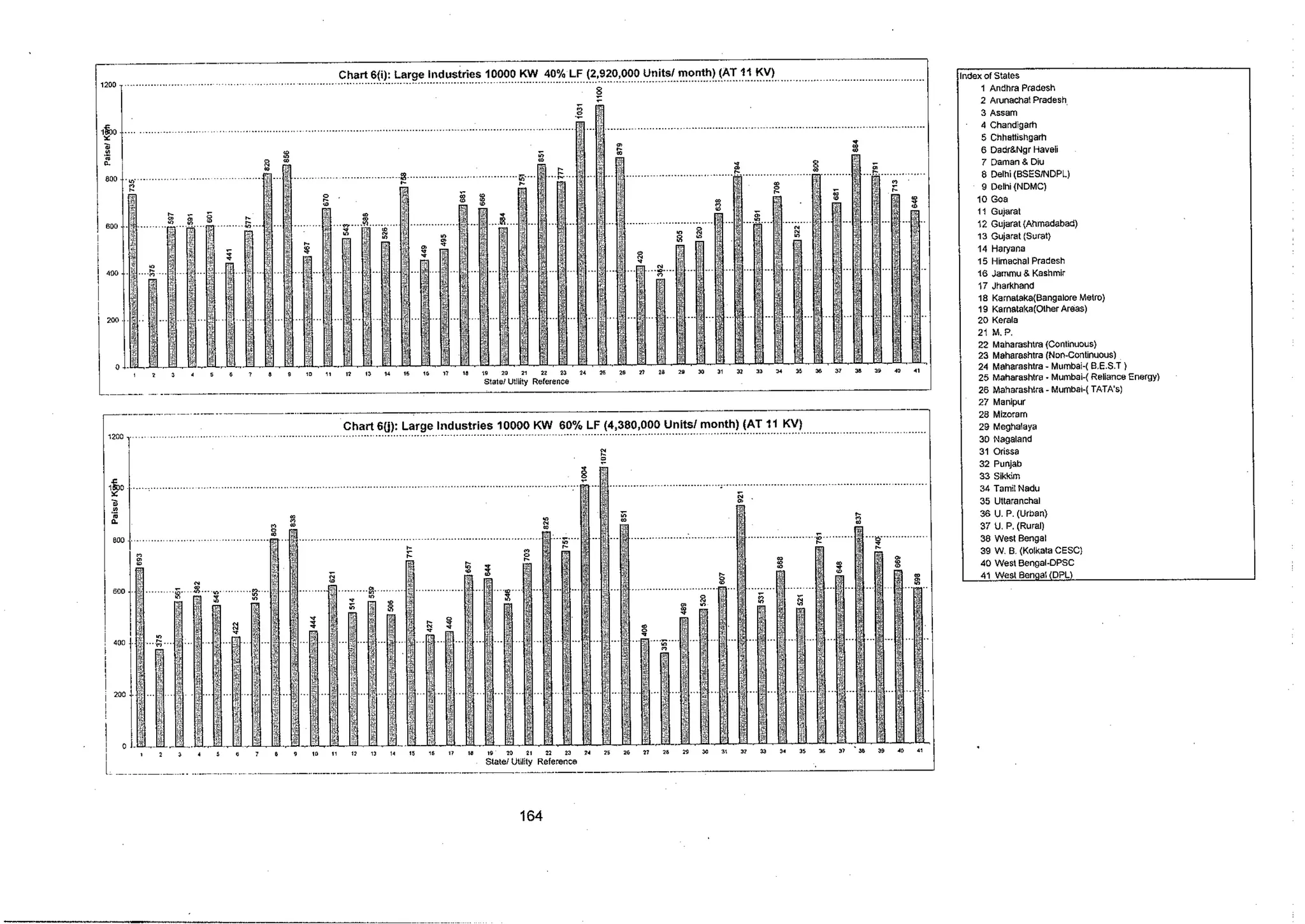 Tariff and Duty of Electricity supply in various State of India-A review by CEA