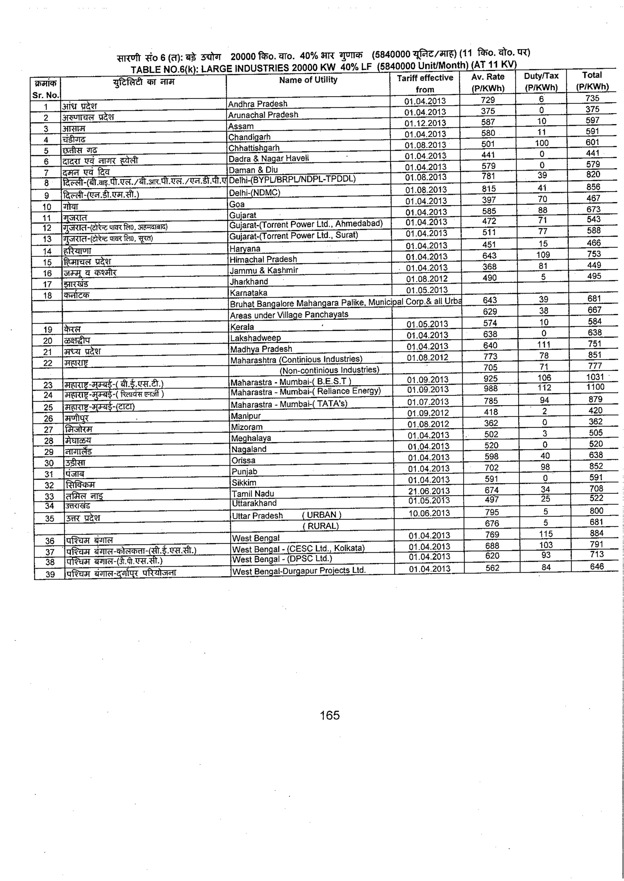 Tariff and Duty of Electricity supply in various State of India-A review by CEA