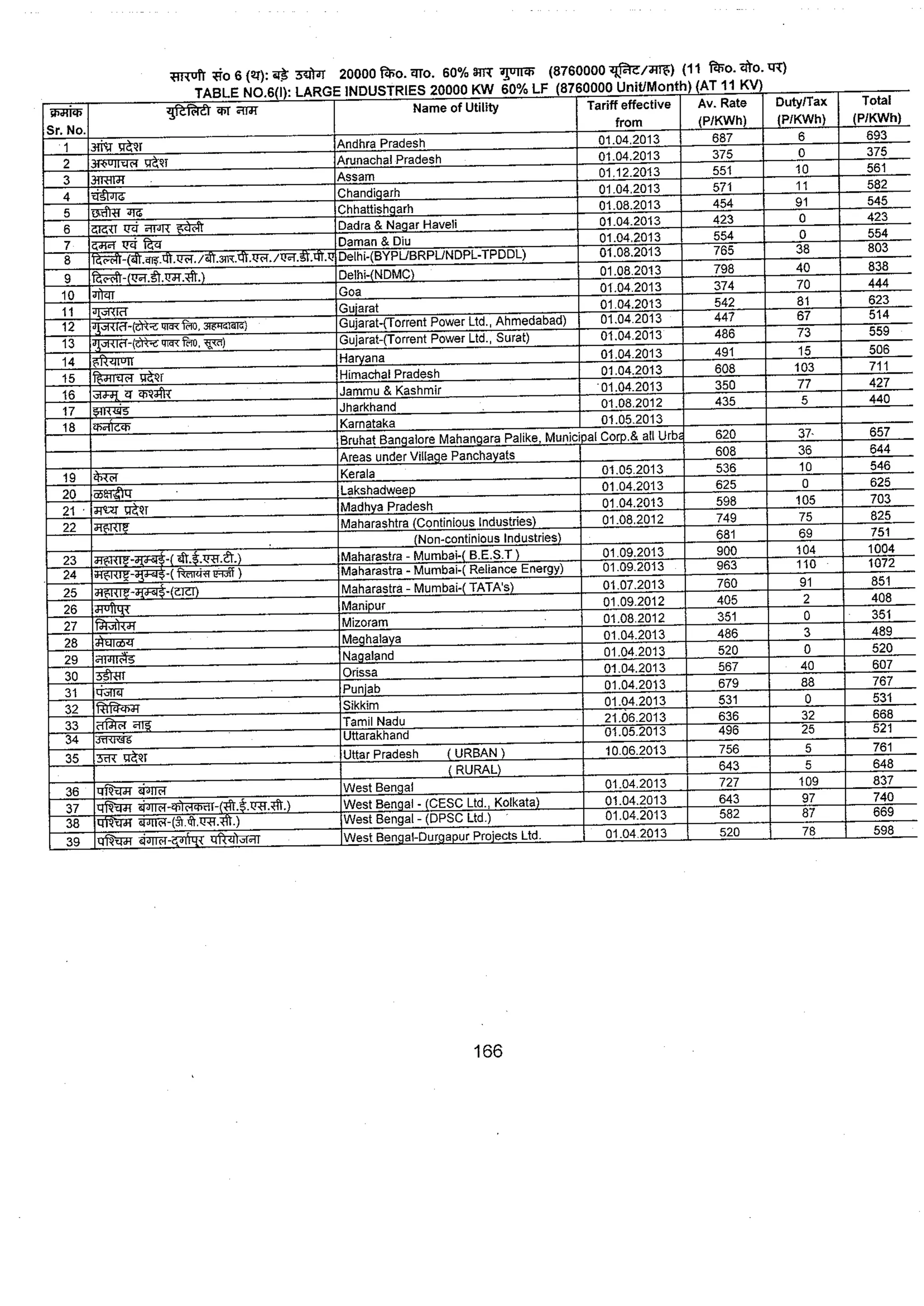 Tariff and Duty of Electricity supply in various State of India-A review by CEA