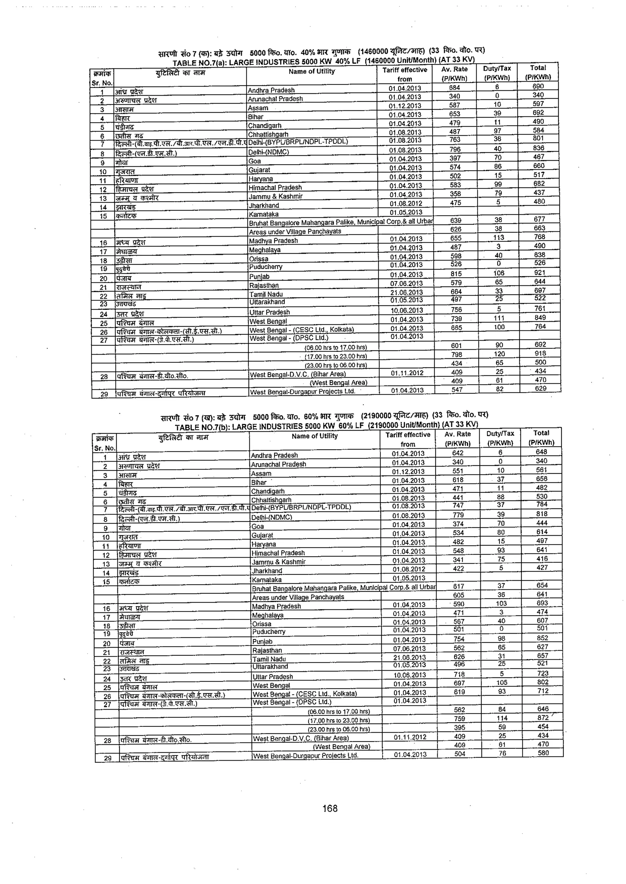 Tariff and Duty of Electricity supply in various State of India-A review by CEA