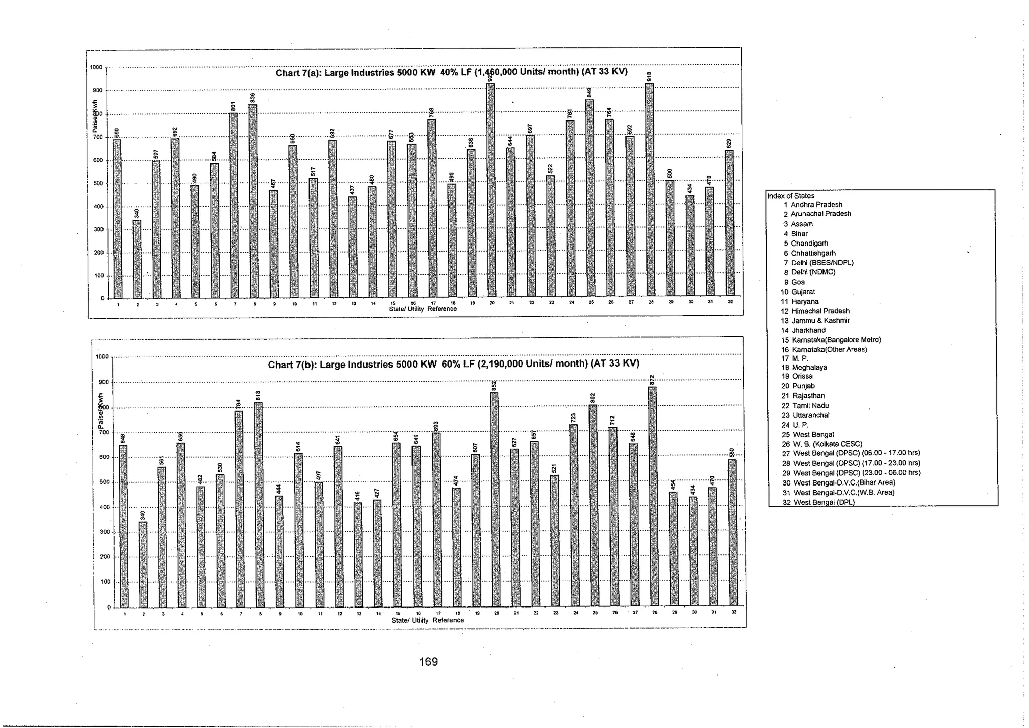 Tariff and Duty of Electricity supply in various State of India-A review by CEA