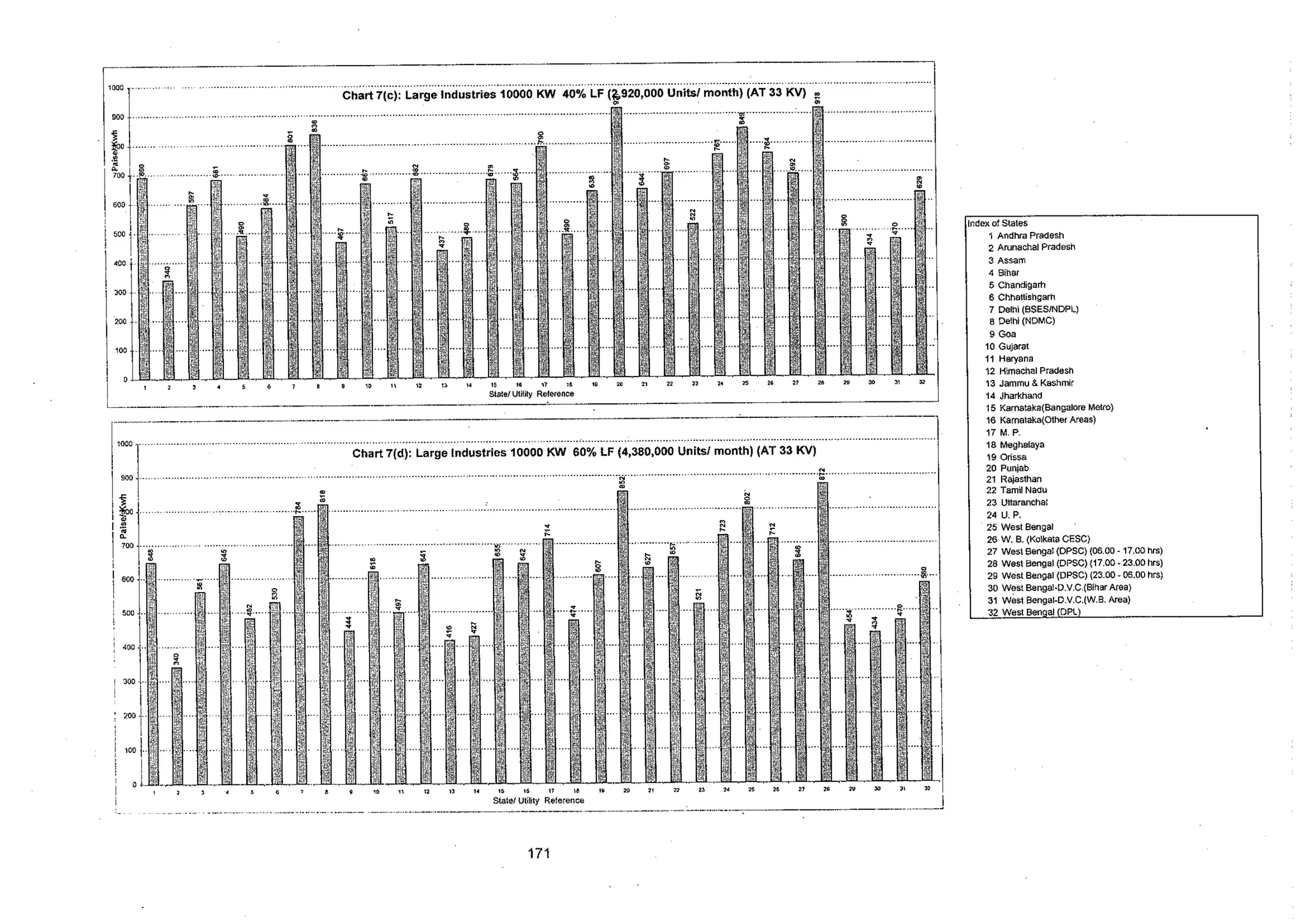 Tariff and Duty of Electricity supply in various State of India-A review by CEA