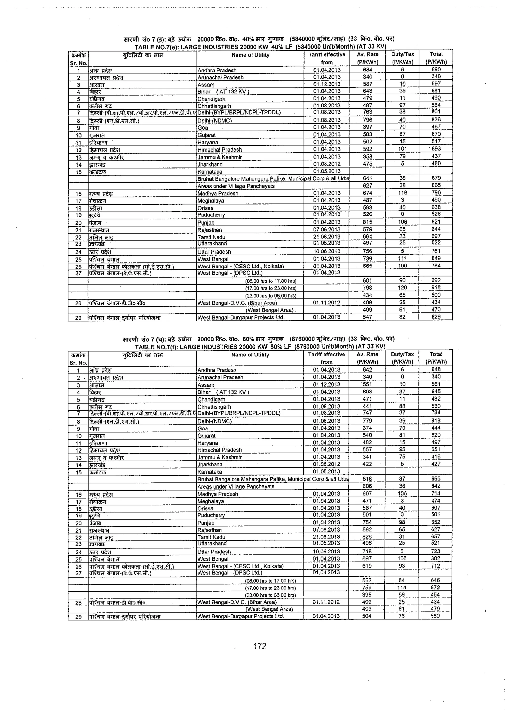 Tariff and Duty of Electricity supply in various State of India-A review by CEA
