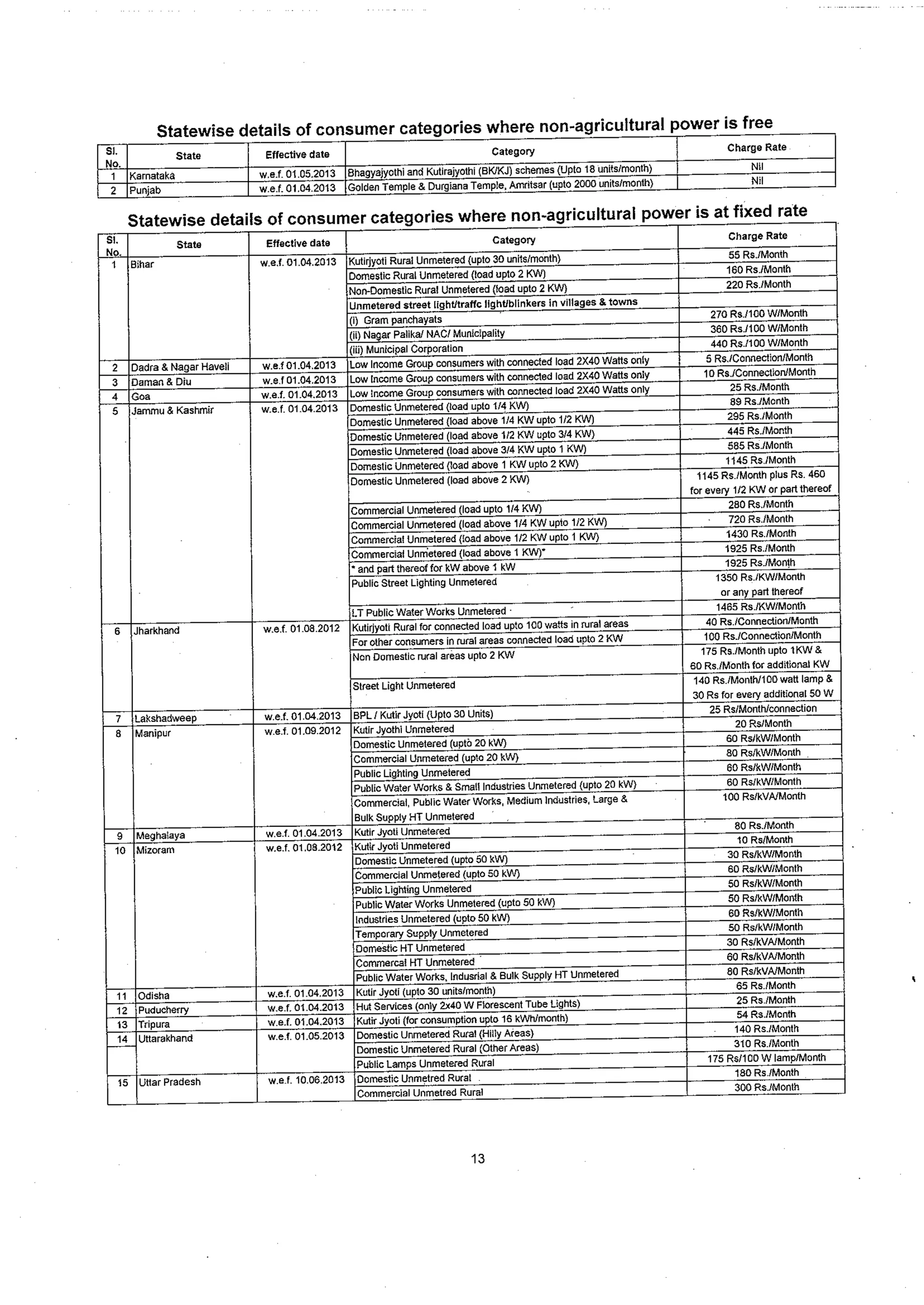 Tariff and Duty of Electricity supply in various State of India-A review by CEA