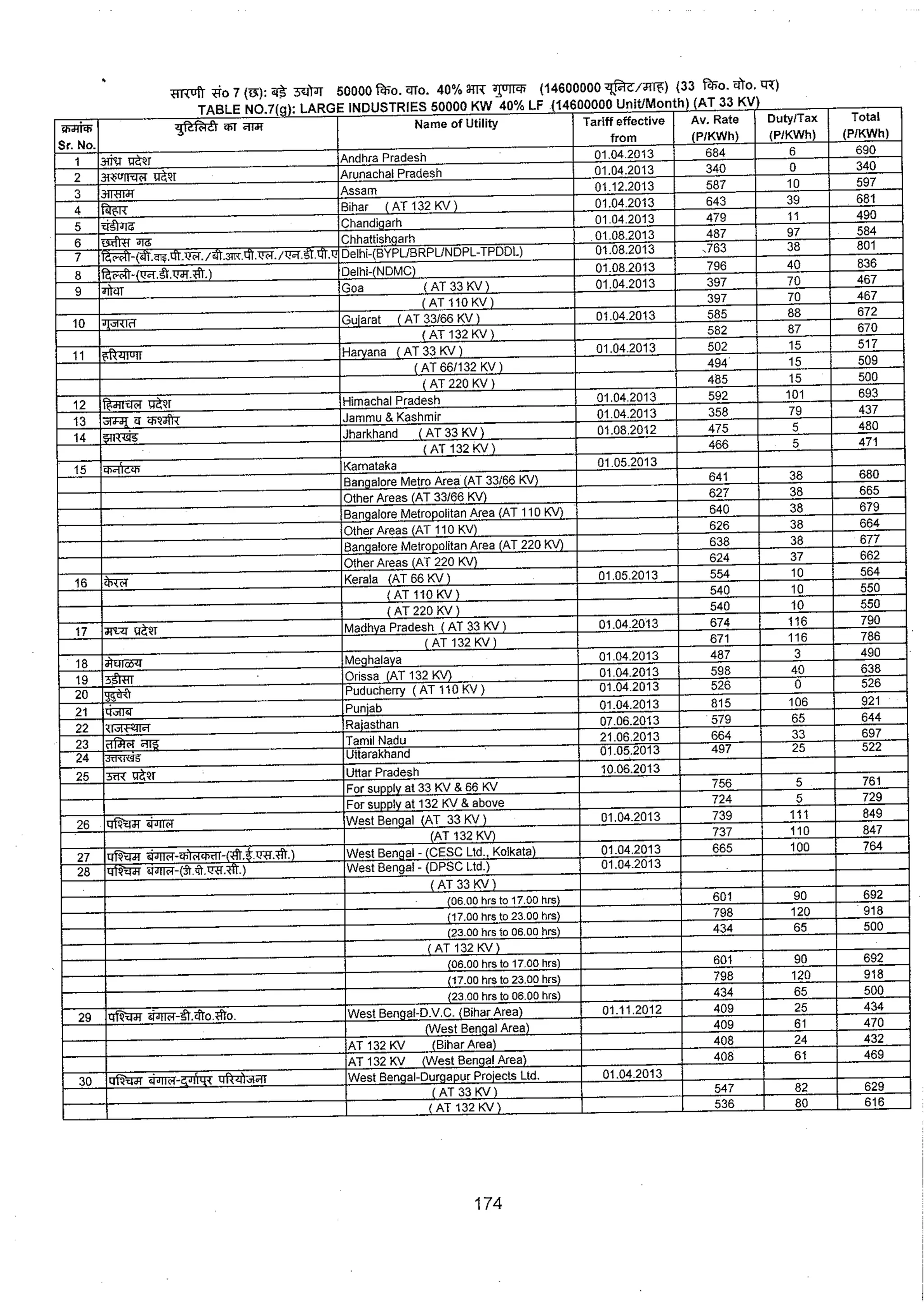 Tariff and Duty of Electricity supply in various State of India-A review by CEA