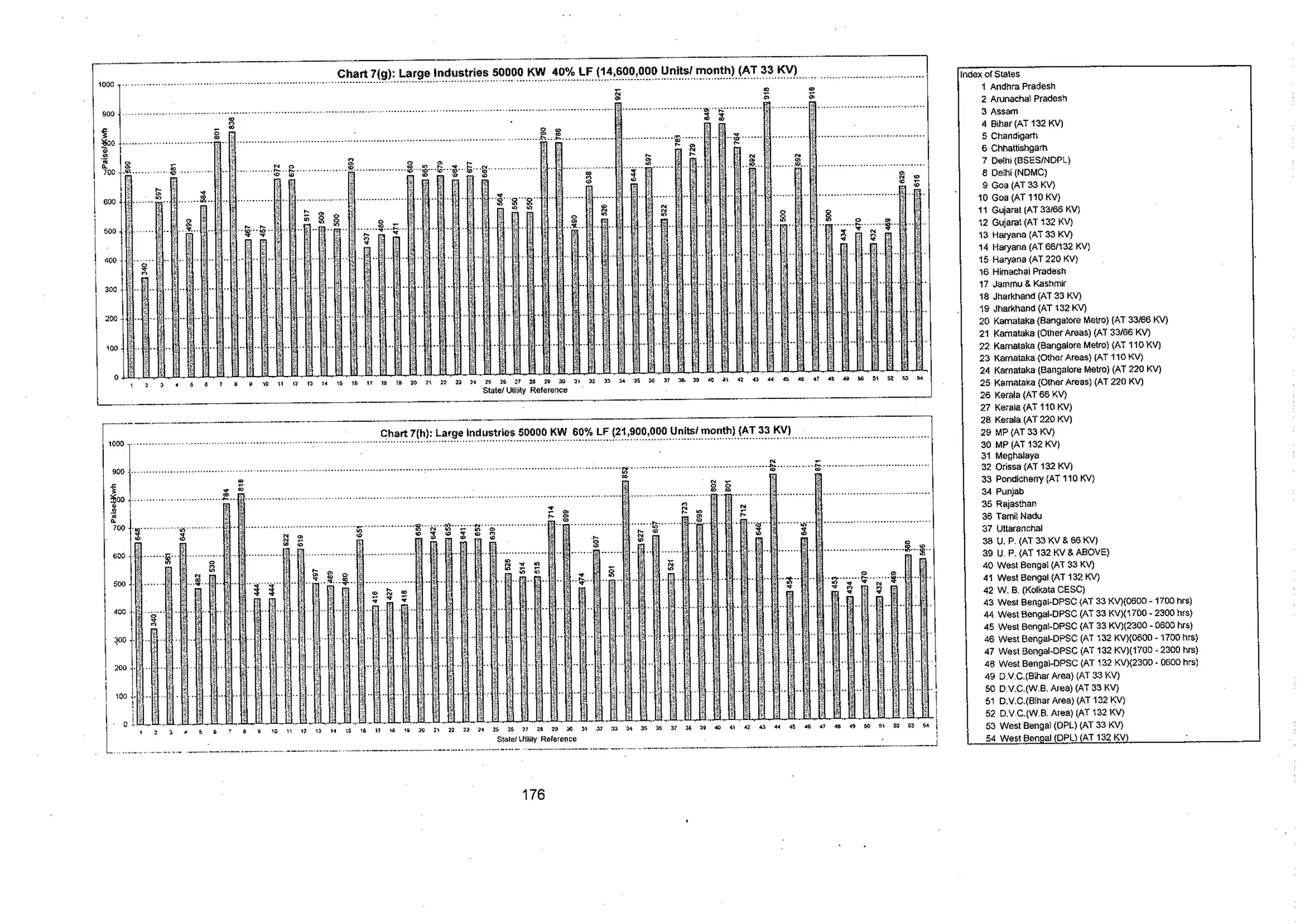 Tariff and Duty of Electricity supply in various State of India-A review by CEA