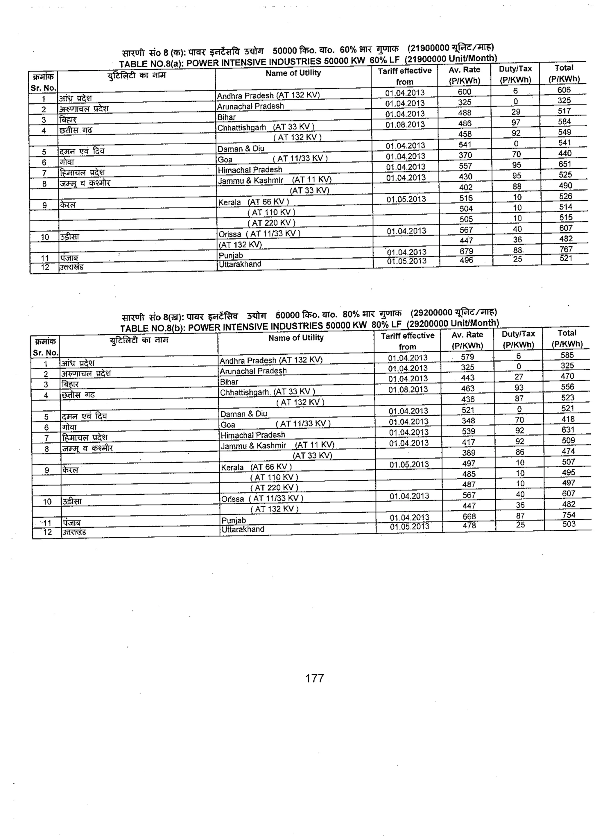 Tariff and Duty of Electricity supply in various State of India-A review by CEA