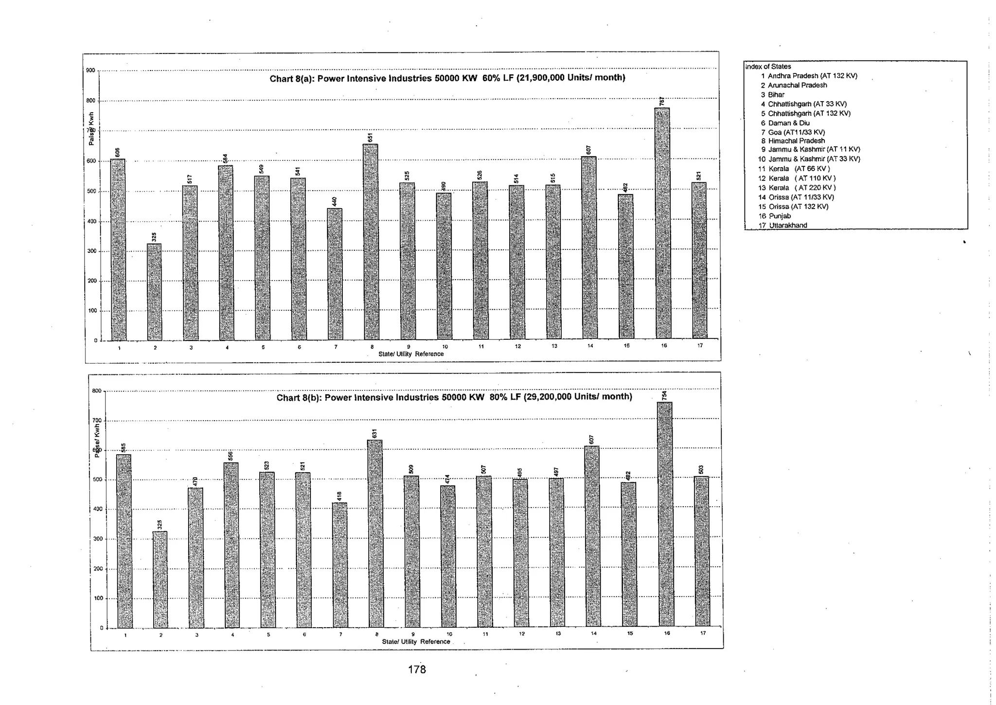 Tariff and Duty of Electricity supply in various State of India-A review by CEA