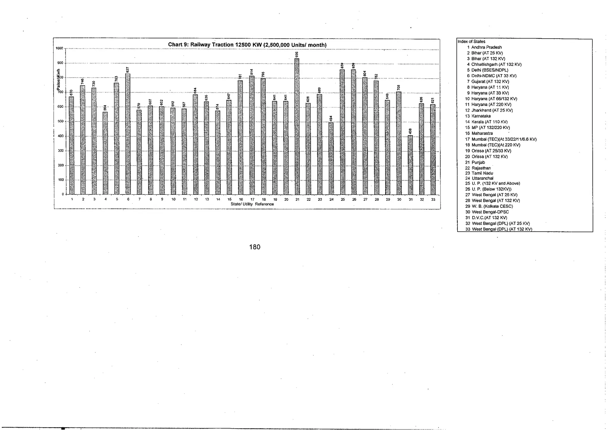Tariff and Duty of Electricity supply in various State of India-A review by CEA