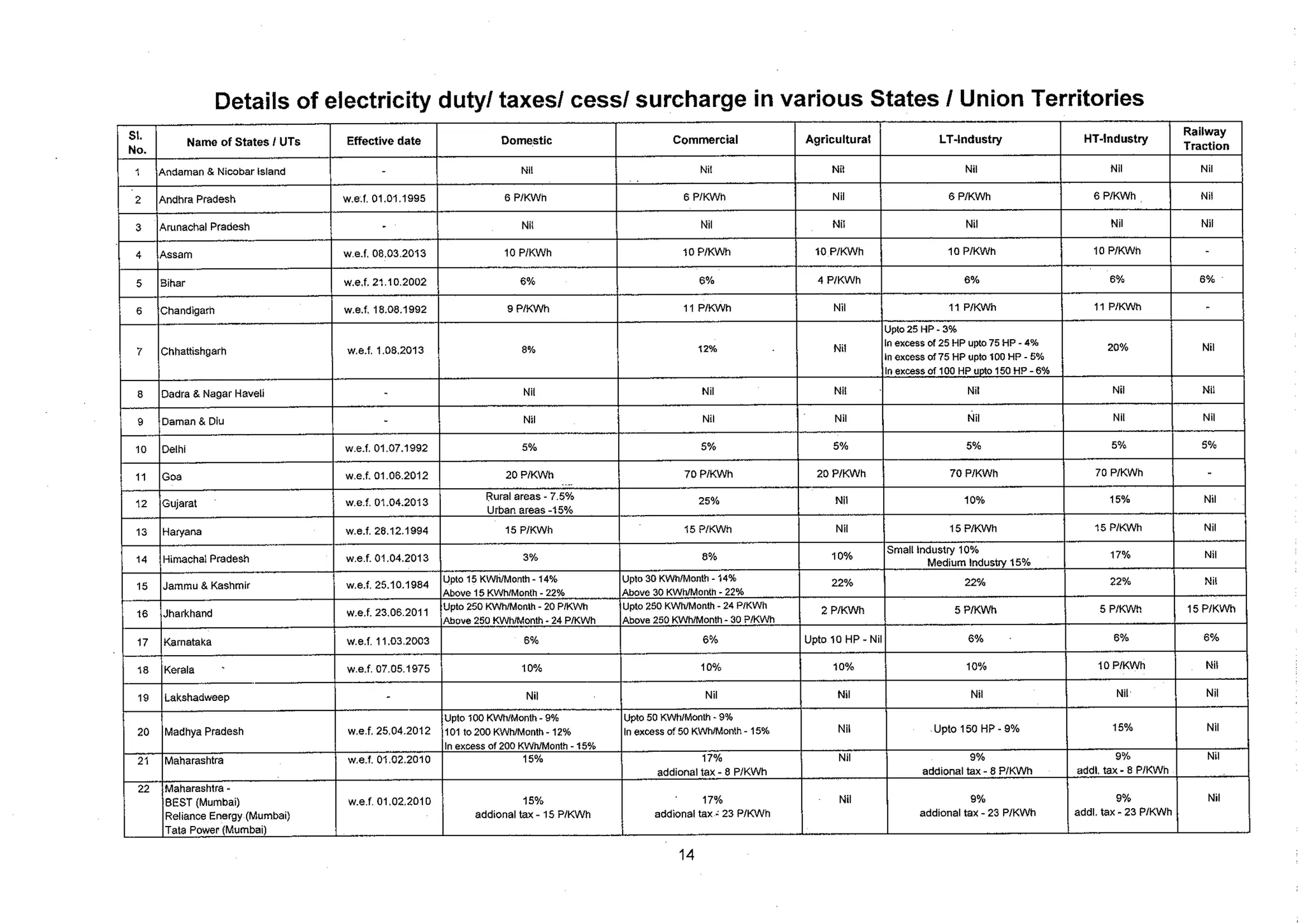 Tariff and Duty of Electricity supply in various State of India-A review by CEA
