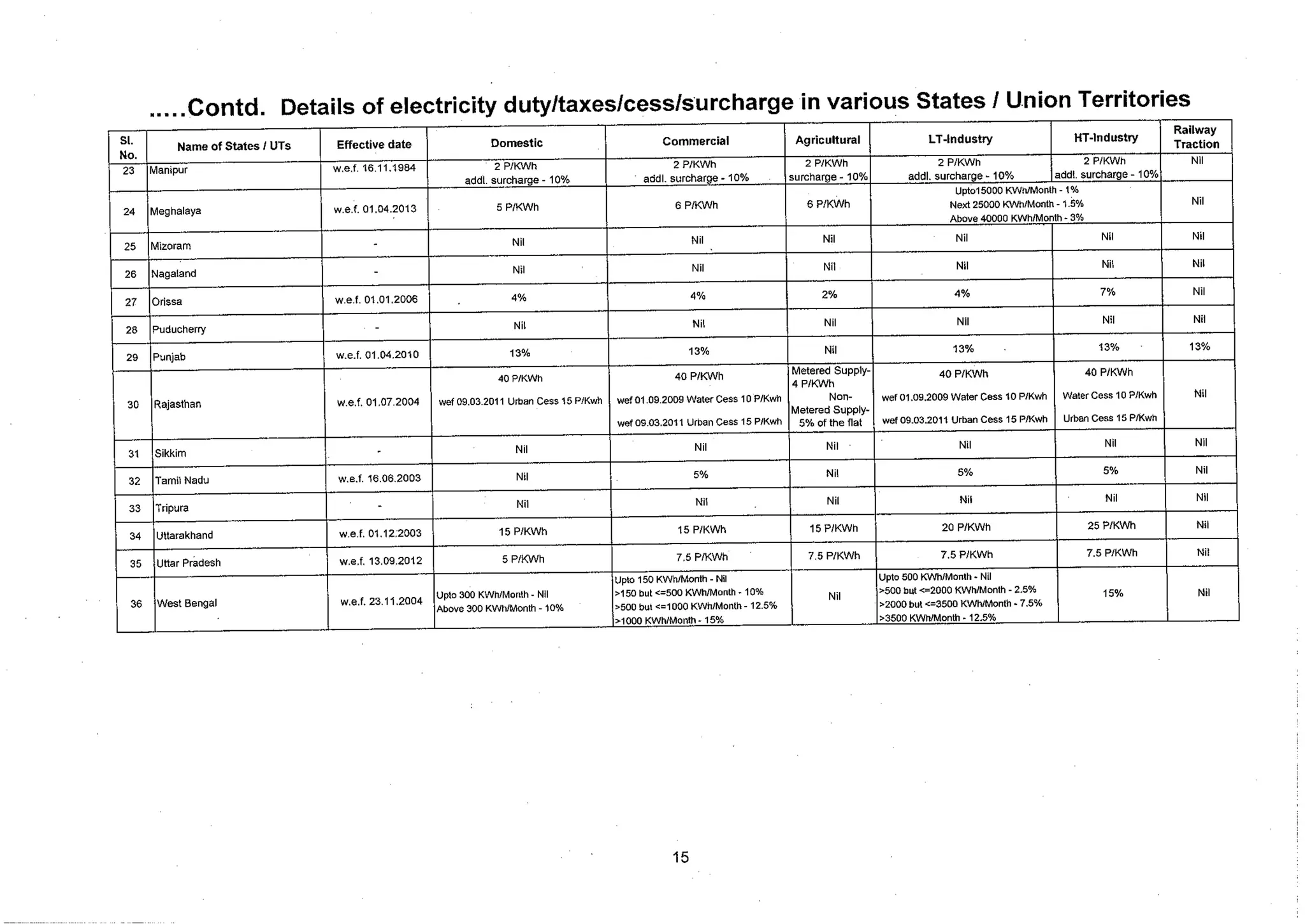 Tariff and Duty of Electricity supply in various State of India-A review by CEA