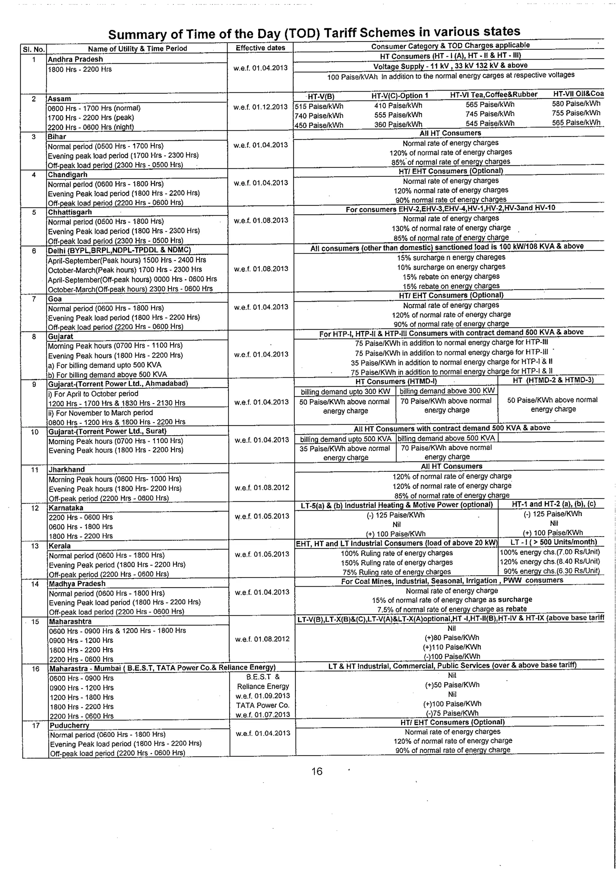Tariff and Duty of Electricity supply in various State of India-A review by CEA