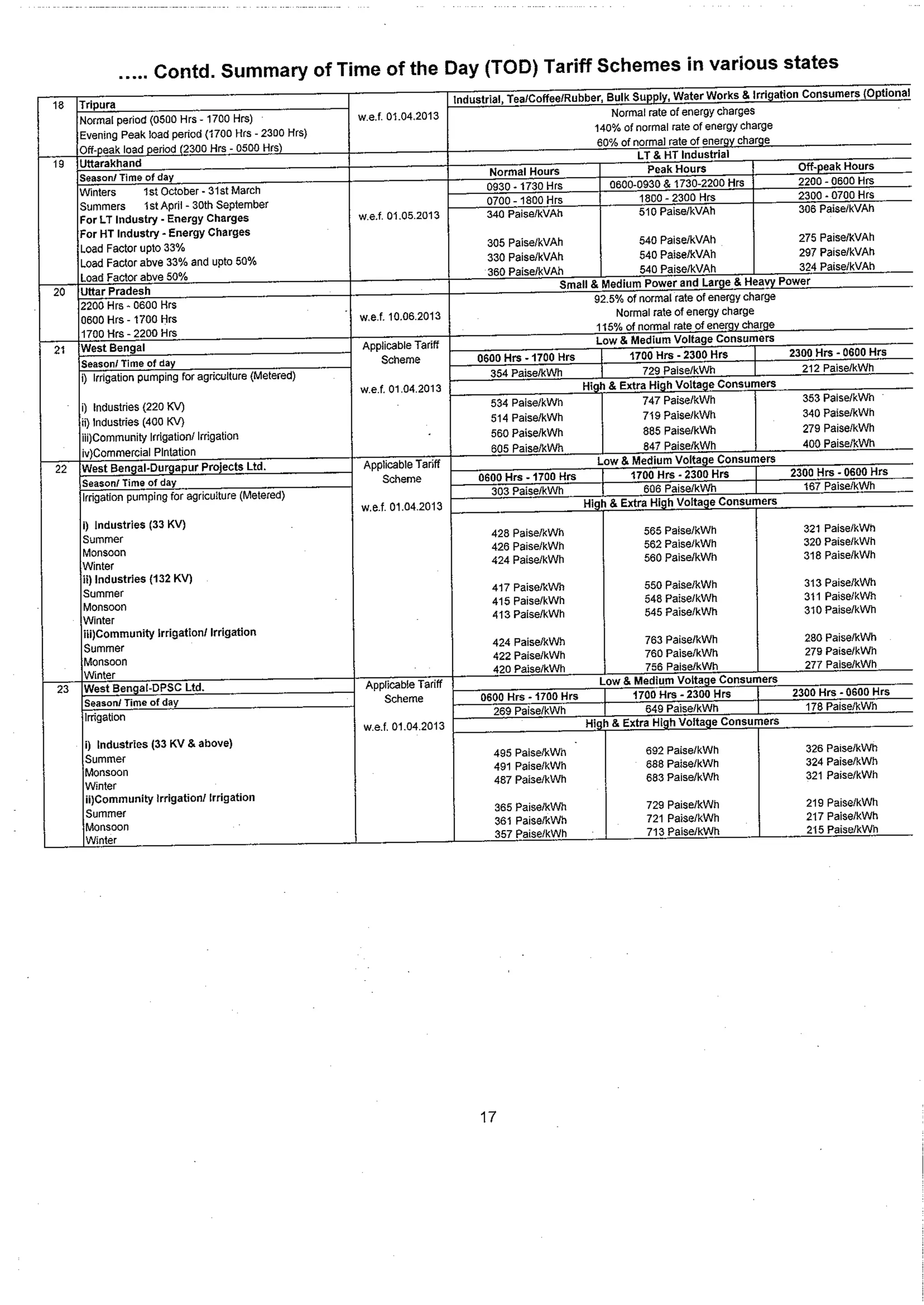 Tariff and Duty of Electricity supply in various State of India-A review by CEA