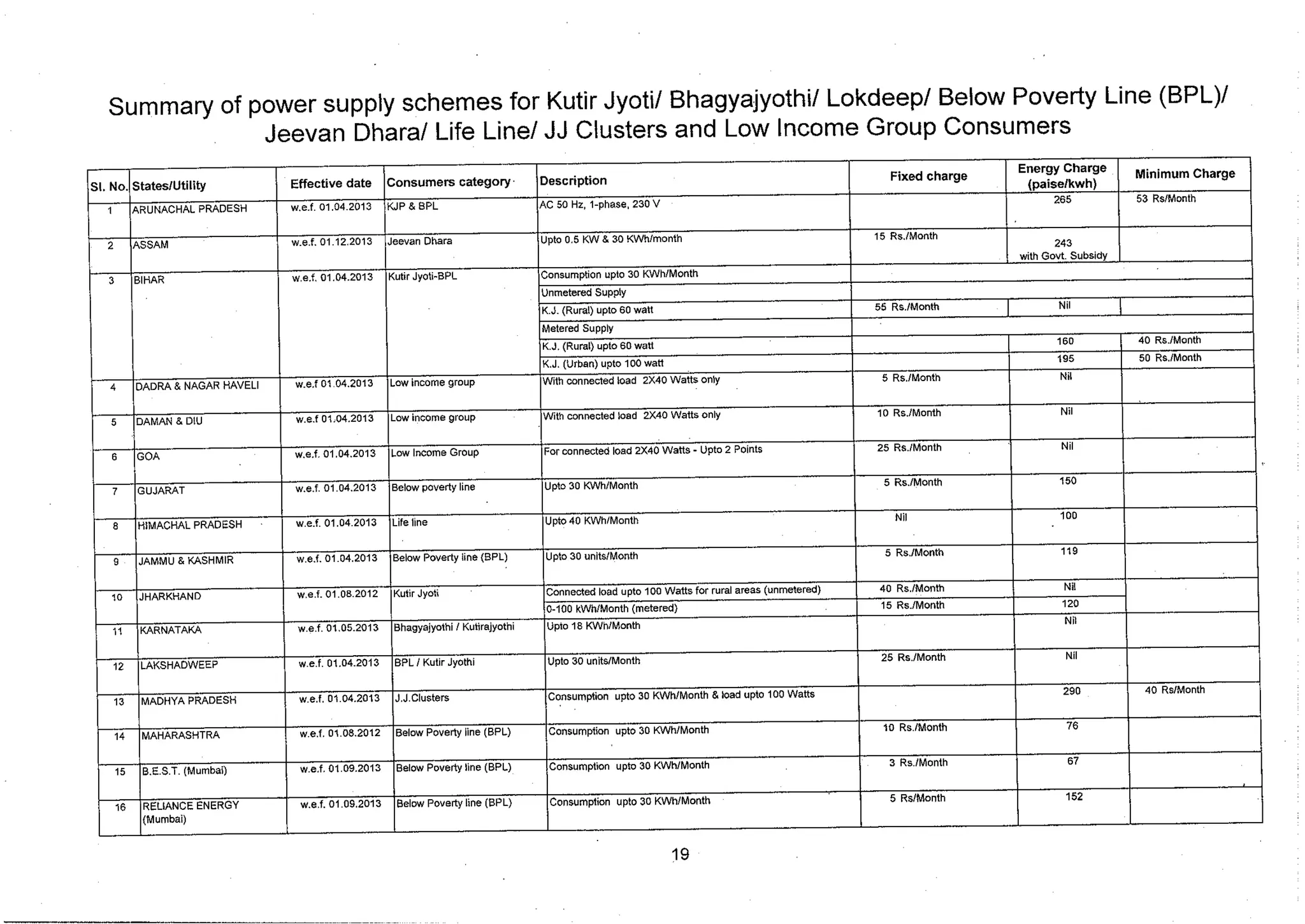 Tariff and Duty of Electricity supply in various State of India-A review by CEA