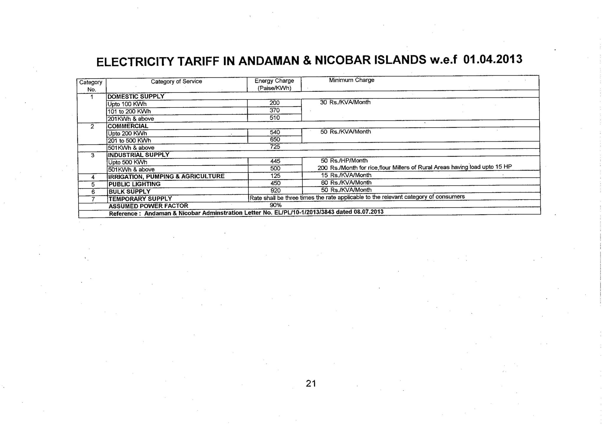 Tariff and Duty of Electricity supply in various State of India-A review by CEA