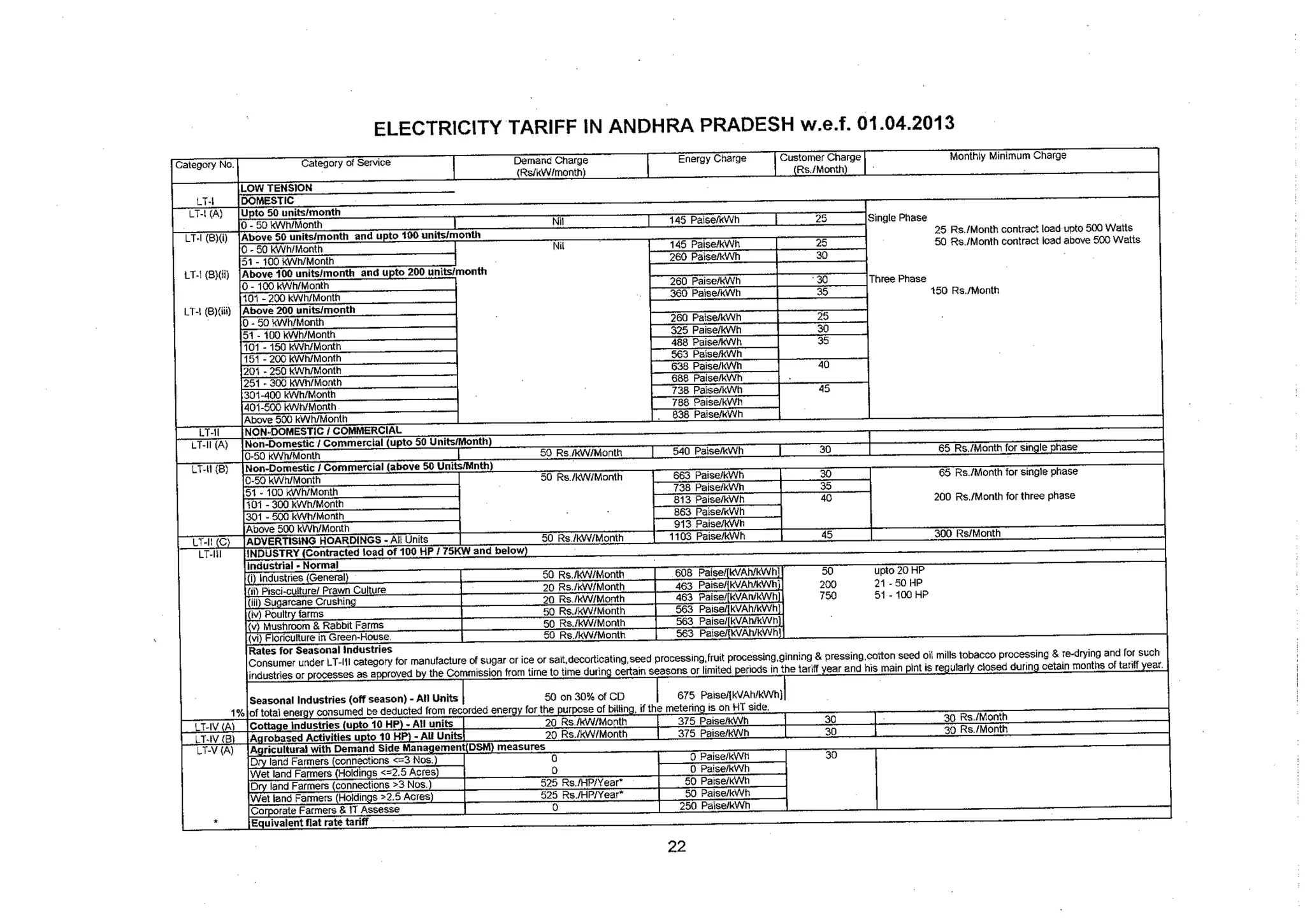 Tariff and Duty of Electricity supply in various State of India-A review by CEA