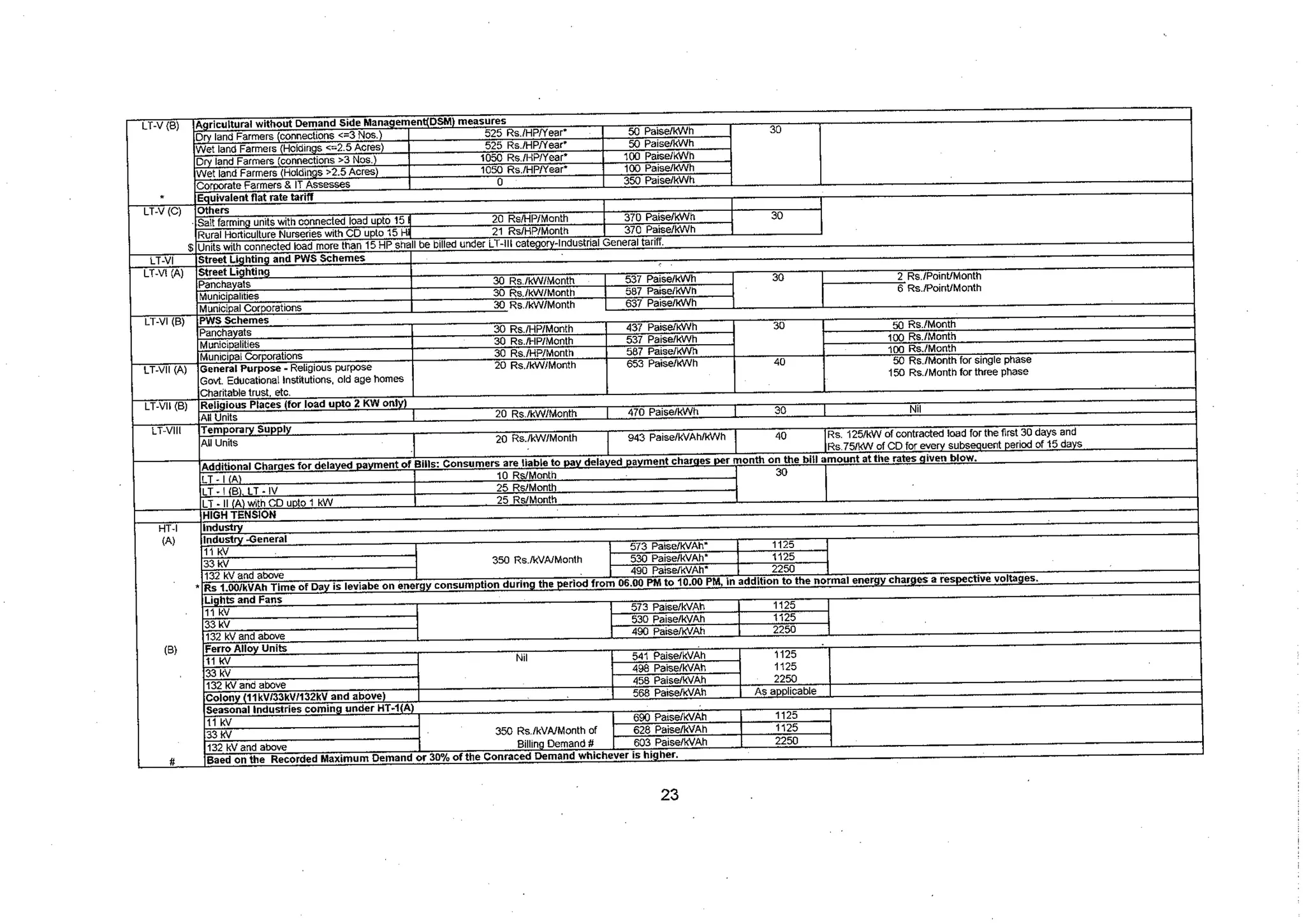 Tariff and Duty of Electricity supply in various State of India-A review by CEA