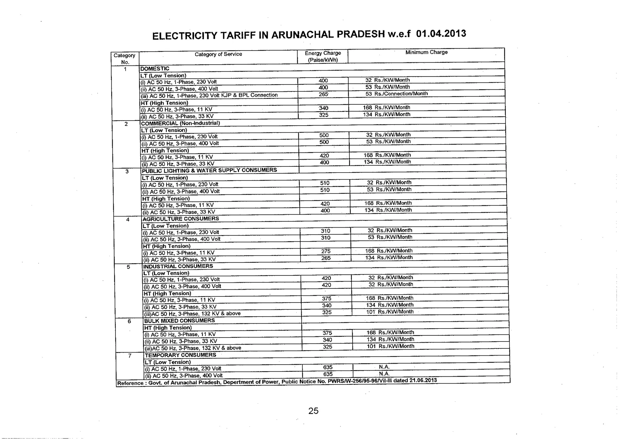 Tariff and Duty of Electricity supply in various State of India-A review by CEA