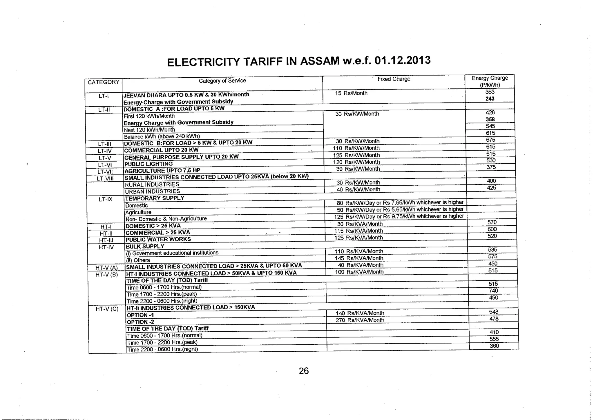 Tariff and Duty of Electricity supply in various State of India-A review by CEA