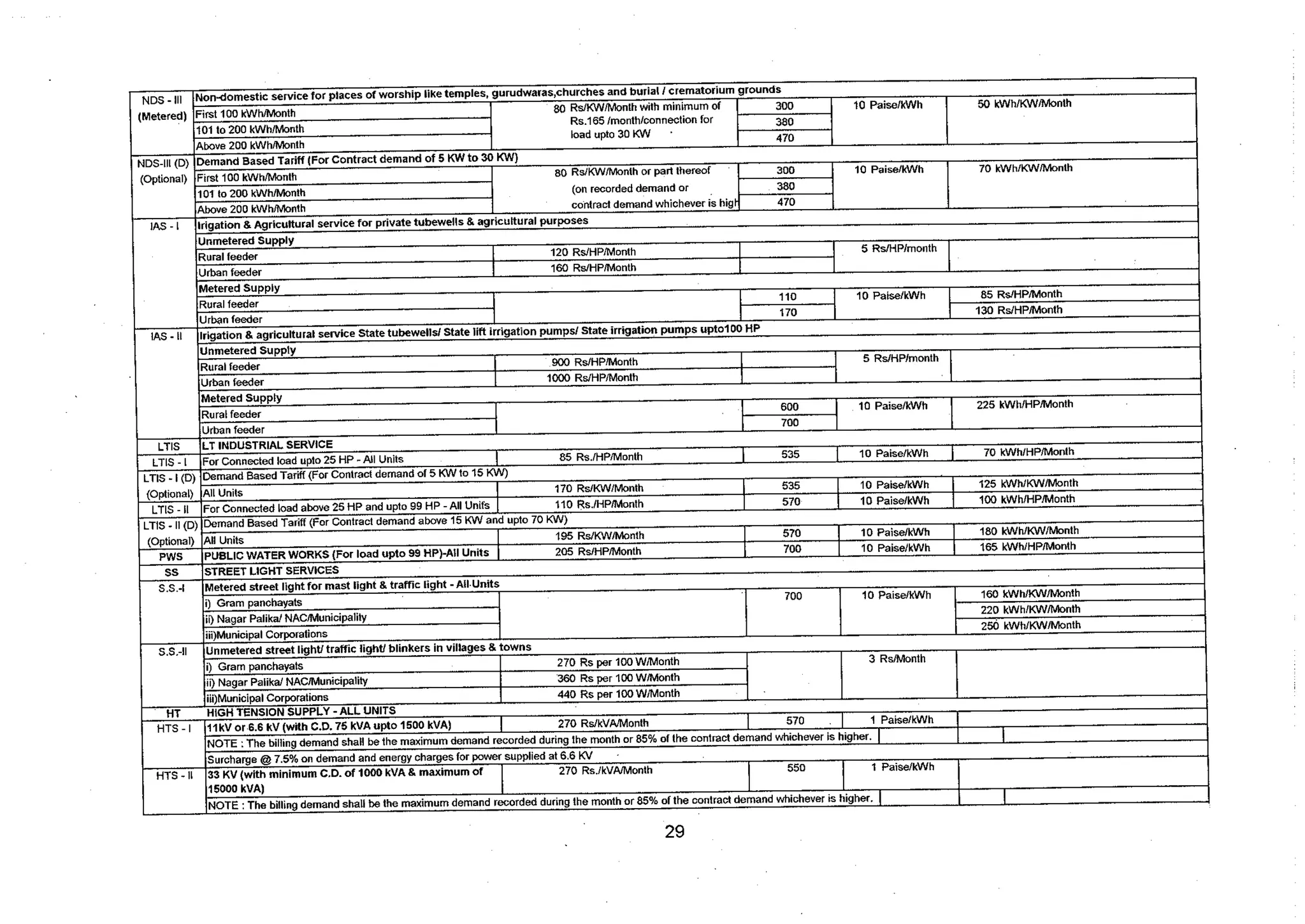 Tariff and Duty of Electricity supply in various State of India-A review by CEA