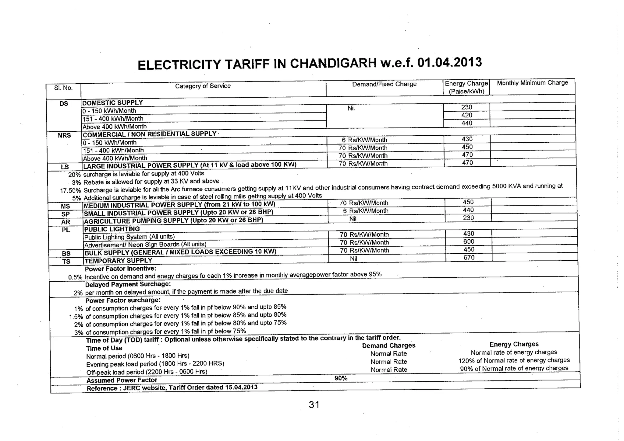 Tariff and Duty of Electricity supply in various State of India-A review by CEA