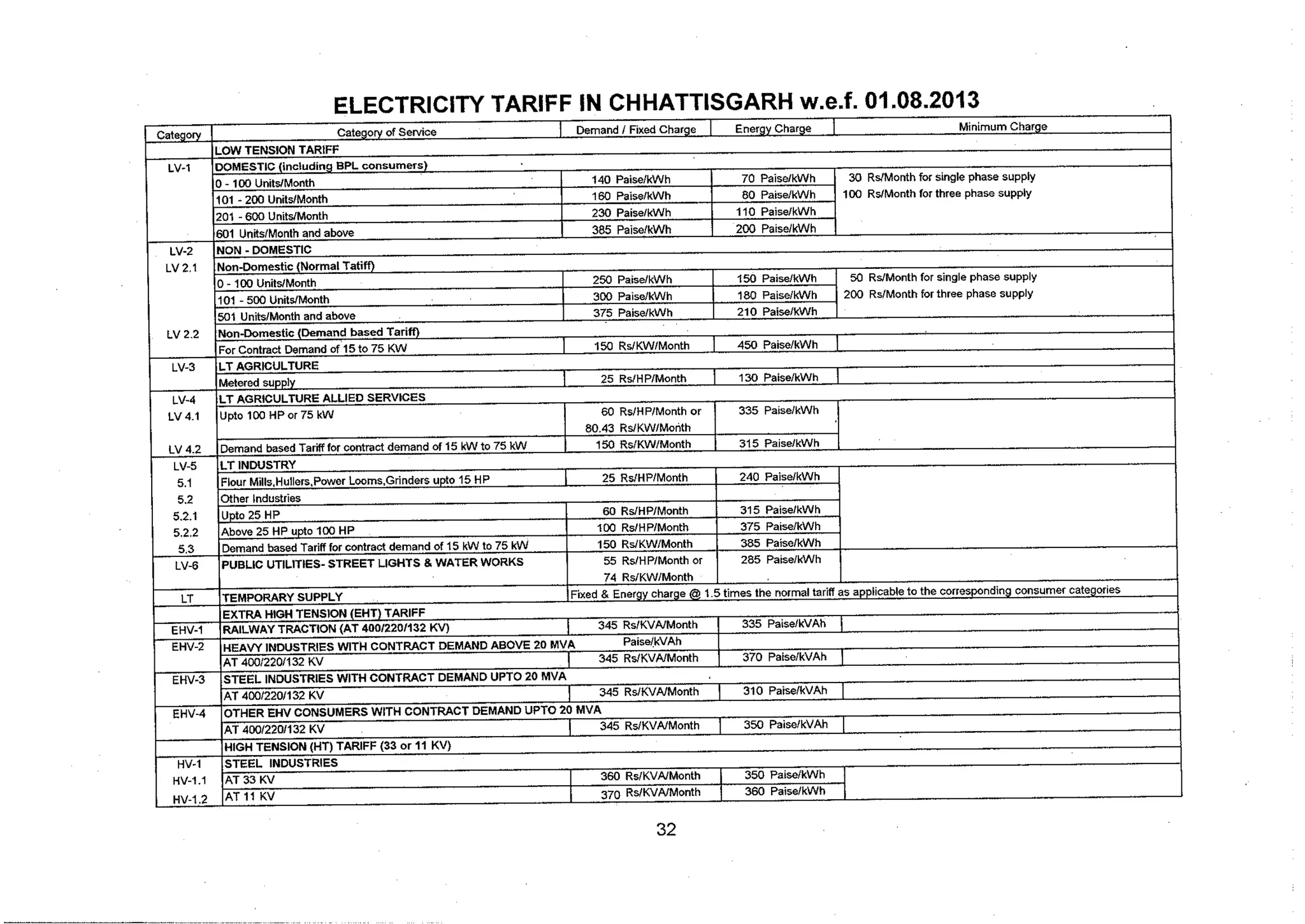 Tariff and Duty of Electricity supply in various State of India-A review by CEA