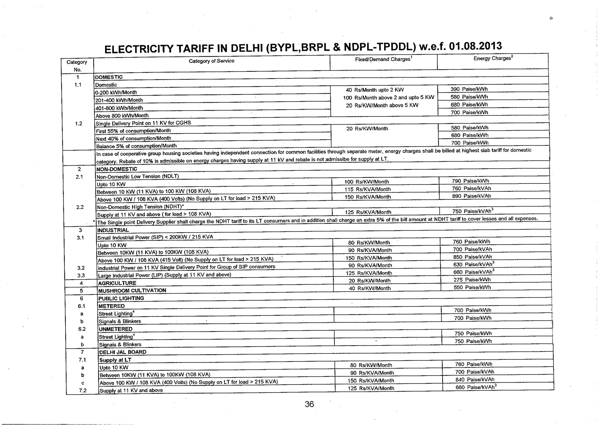 Tariff and Duty of Electricity supply in various State of India-A review by CEA