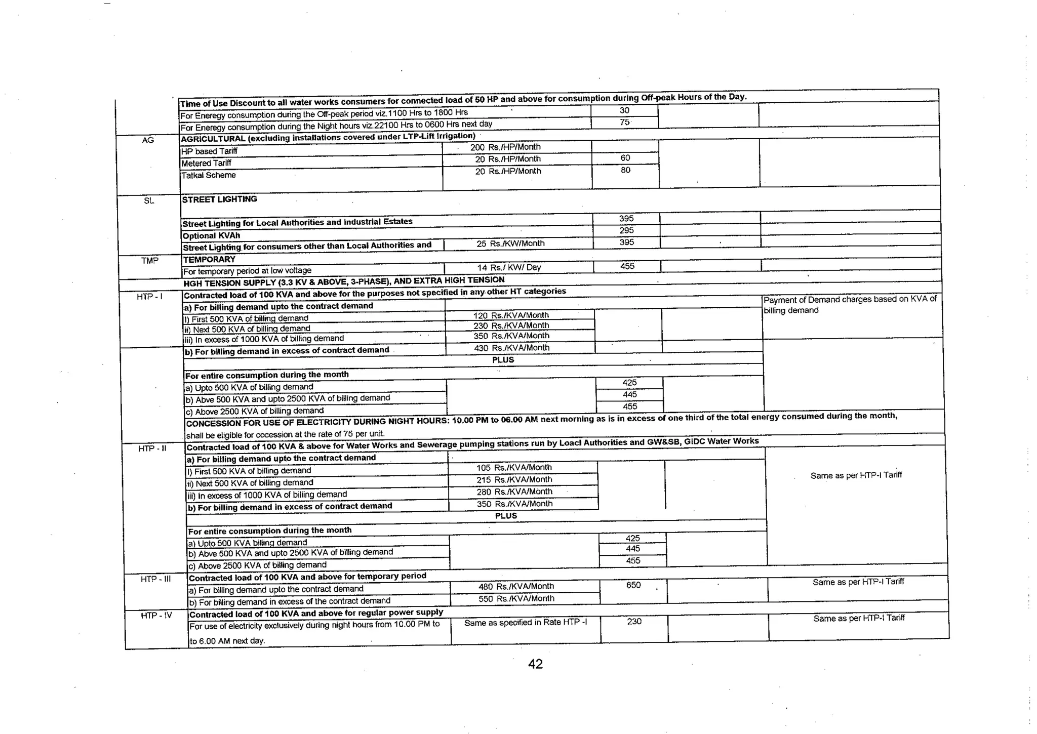 Tariff and Duty of Electricity supply in various State of India-A review by CEA