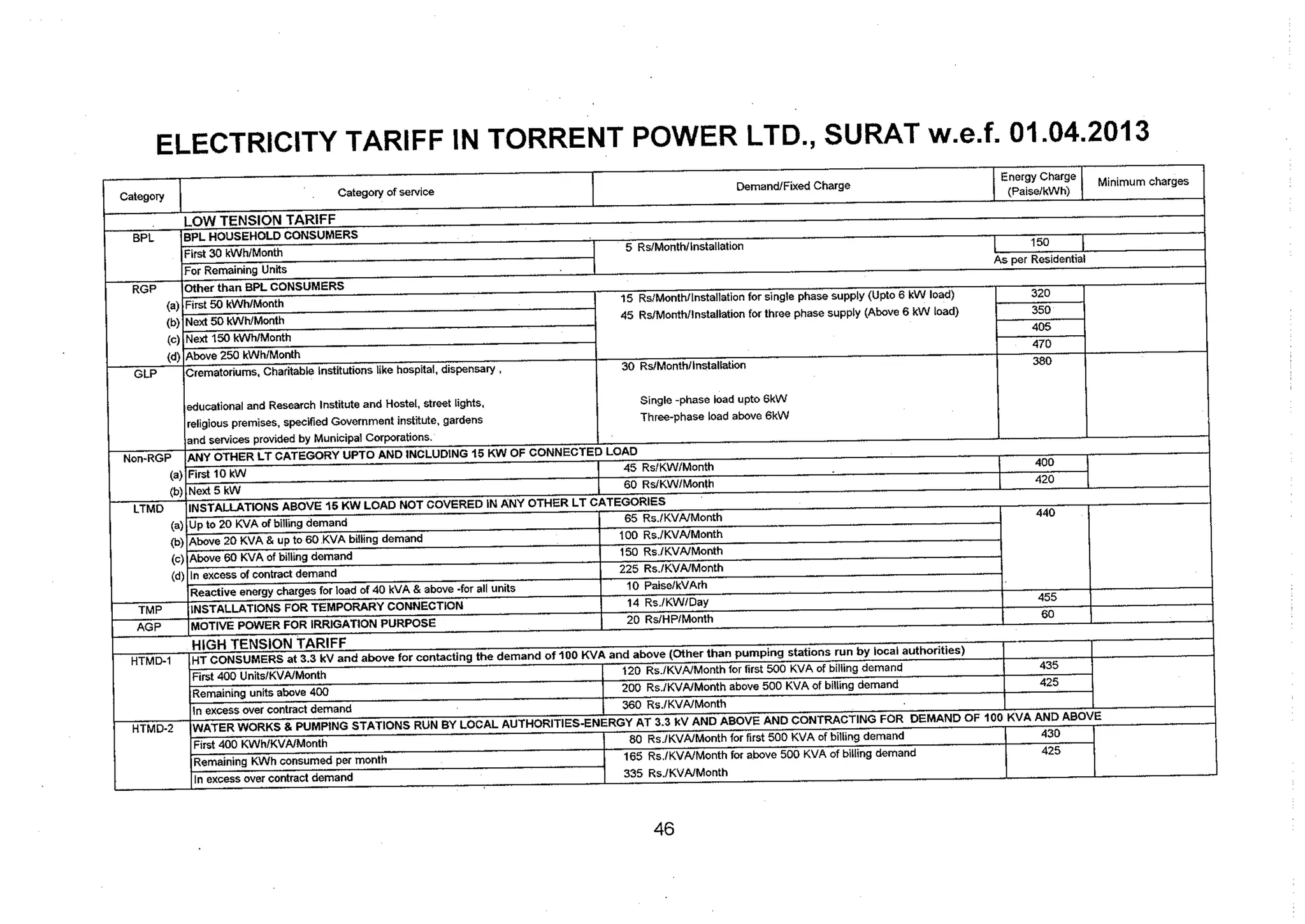 Tariff and Duty of Electricity supply in various State of India-A review by CEA
