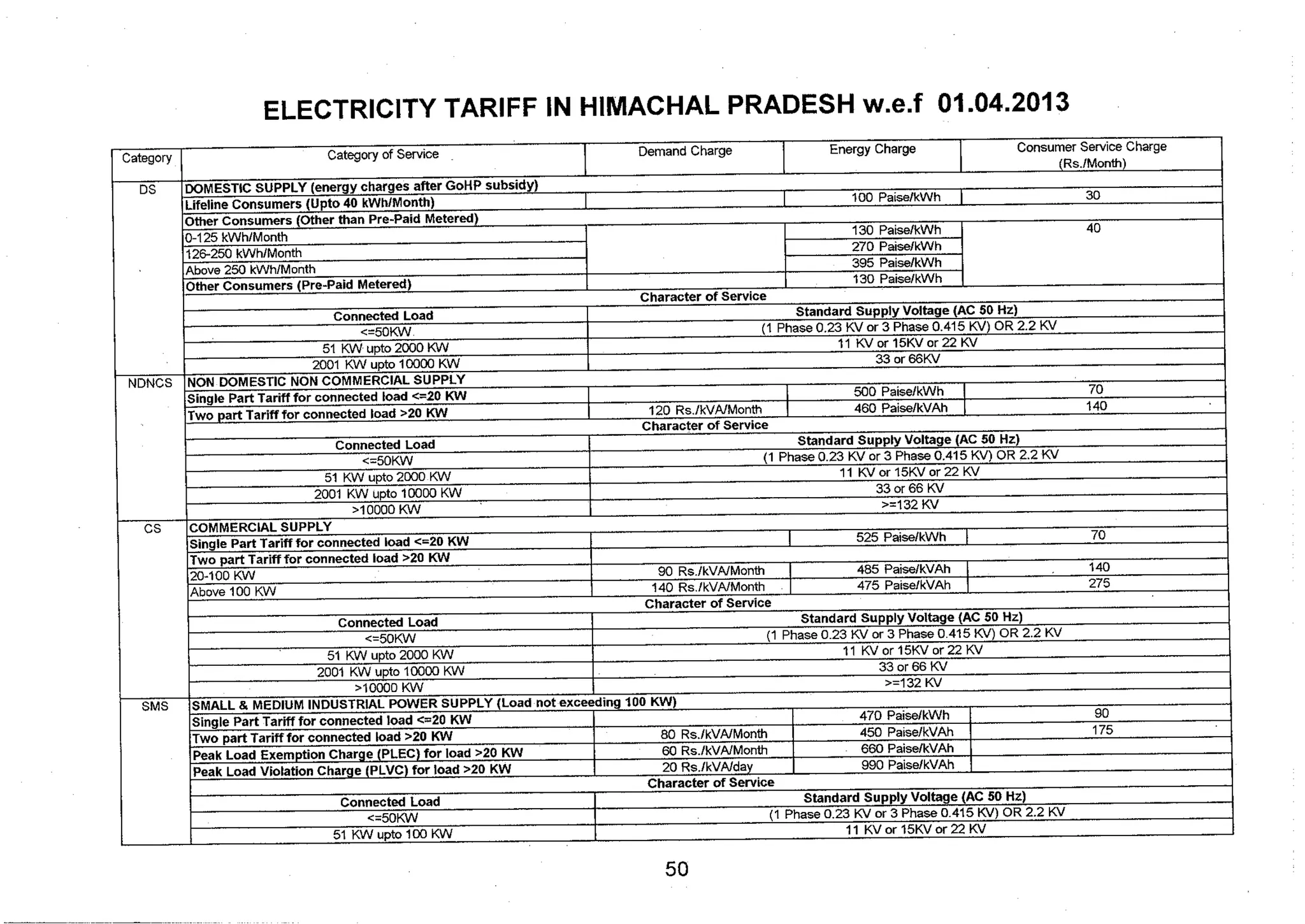 Tariff and Duty of Electricity supply in various State of India-A review by CEA