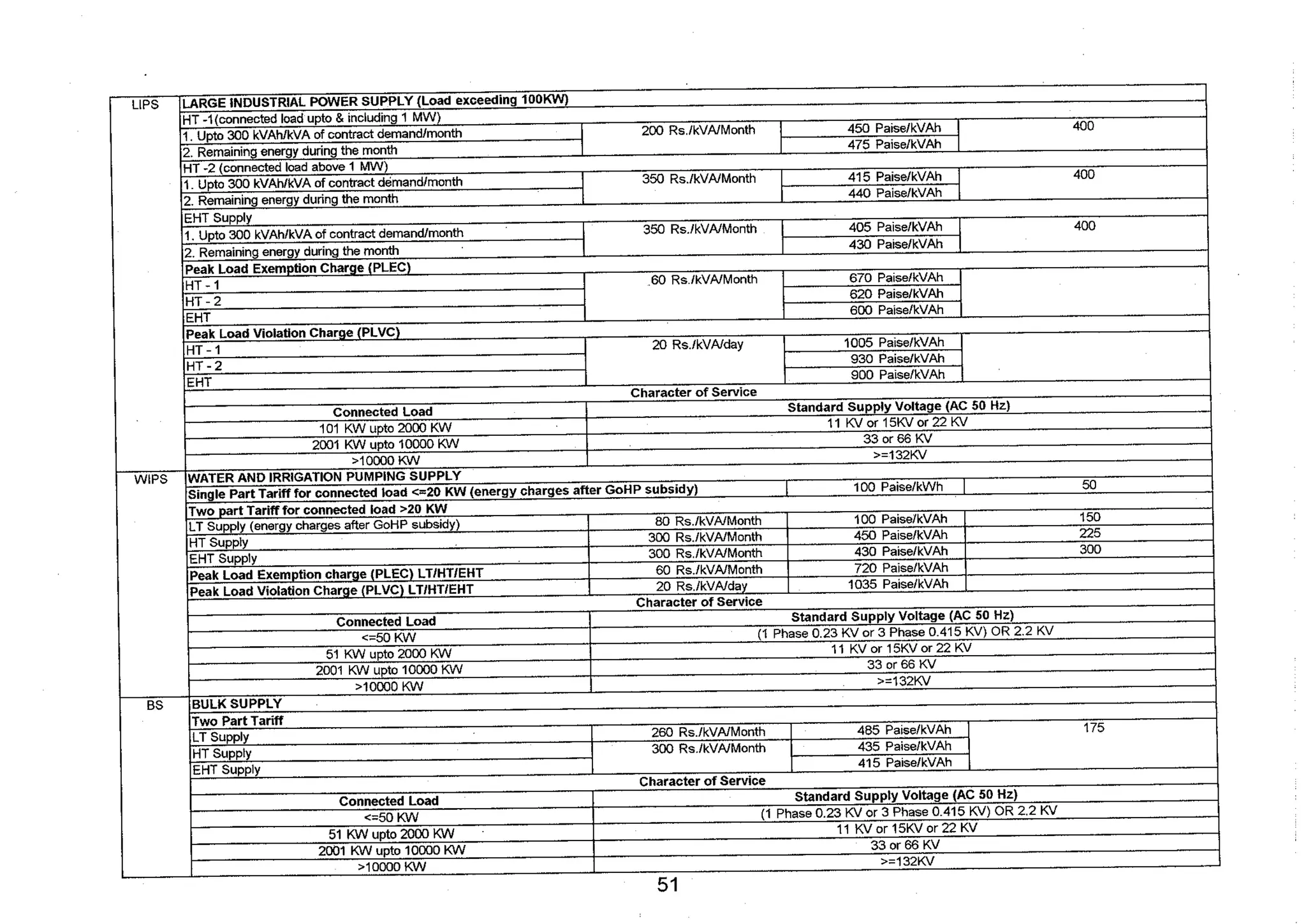 Tariff and Duty of Electricity supply in various State of India-A review by CEA