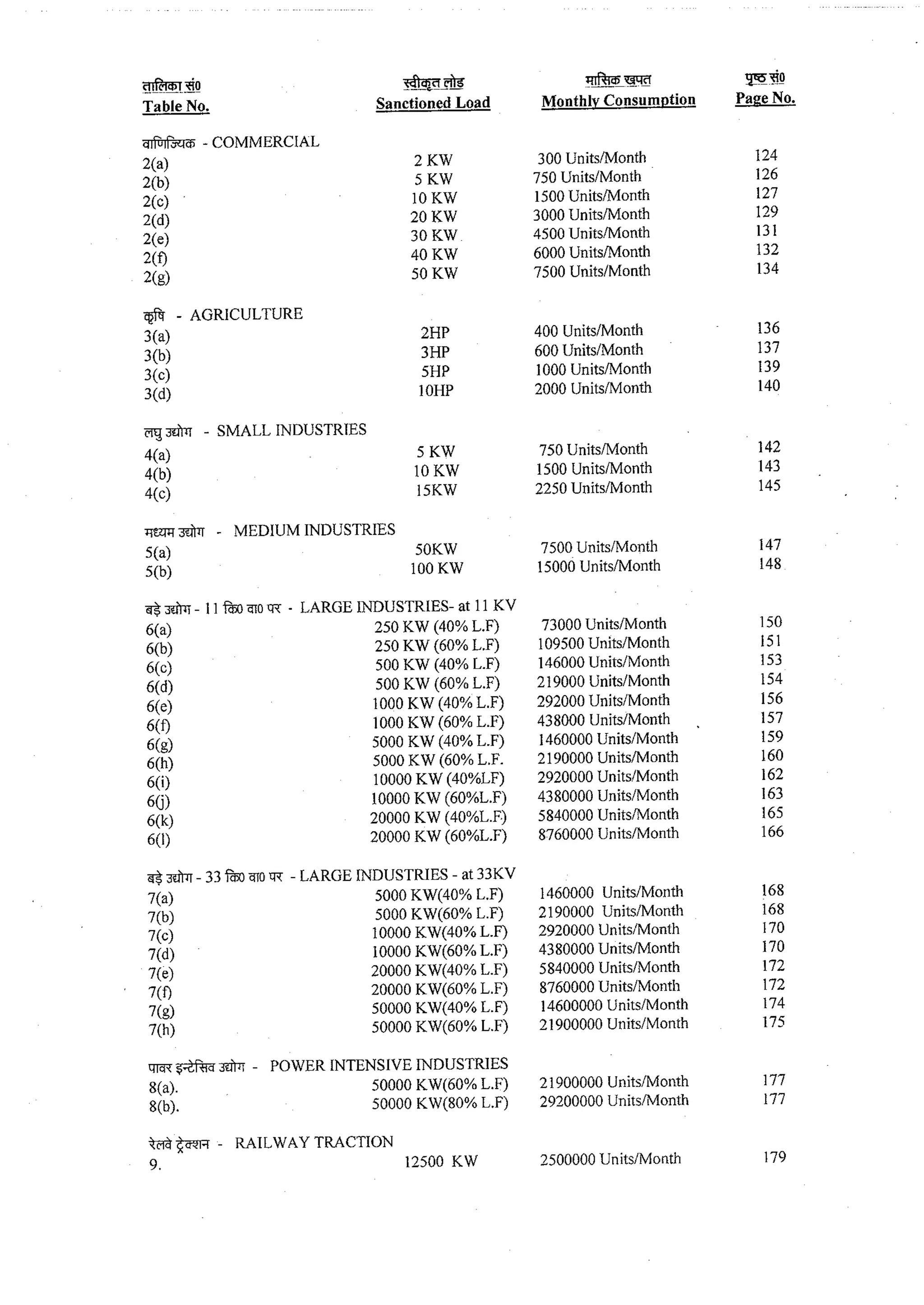 Tariff and Duty of Electricity supply in various State of India-A review by CEA