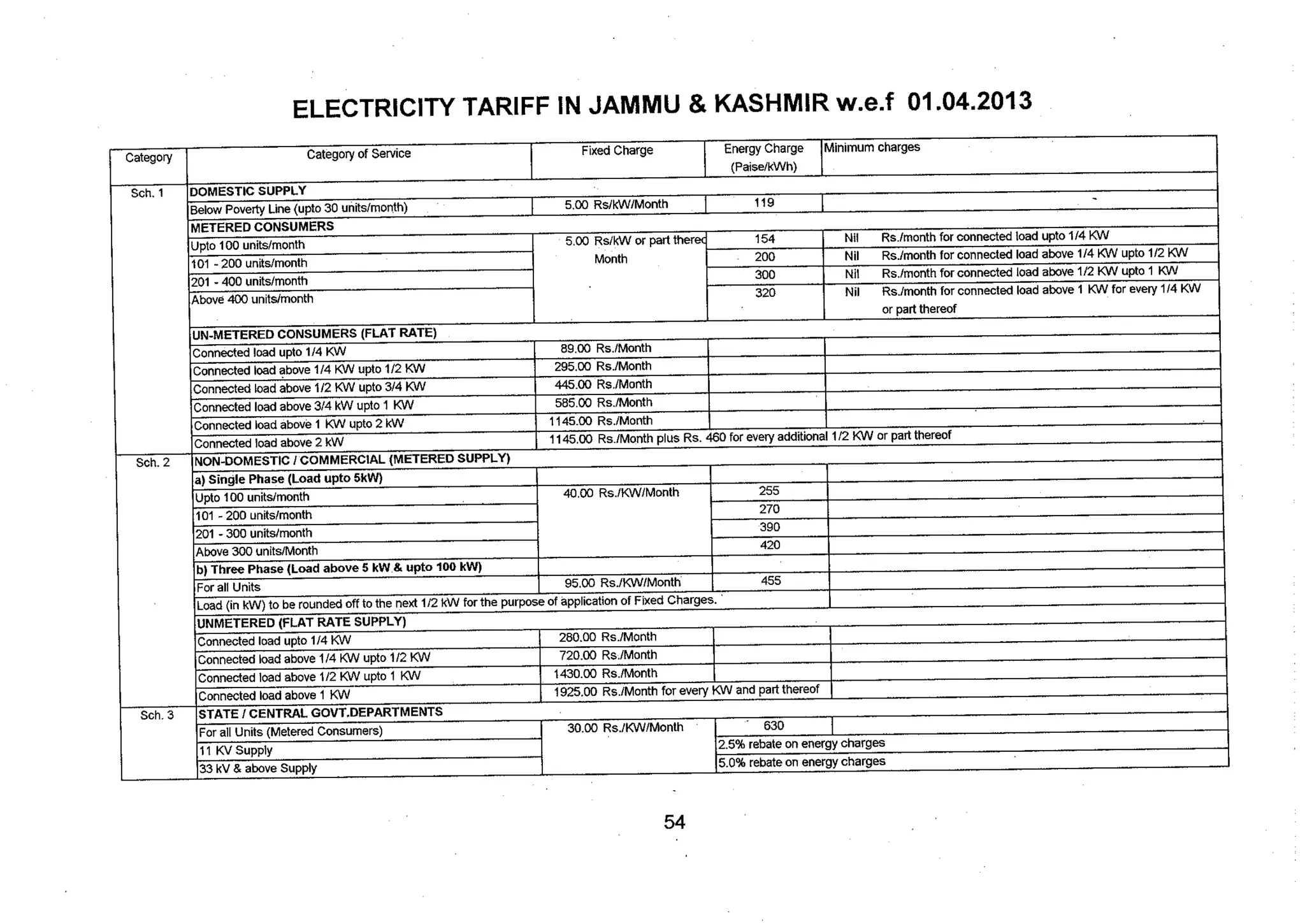 Tariff and Duty of Electricity supply in various State of India-A review by CEA